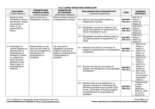 K to 12 BASIC EDUCATION CURRICULUM
K to 12 Edukasyon sa Pagpapakatao Gabay Pangkurikulum Mayo 2016 Pahina 146 ng 153
Learning Materials are uploaded at http://lrmds.deped.gov.ph/. *These materials are in textooks that have ben delivered to schools.
NILALAMAN
(Content Standard)
PAMANTAYANG
PANGNILALAMAN
(Content Standard)
PAMANTAYAN
SA PAGGANAP
(Performance Standard)
MGA KASANAYANG PAMPAGKATUTO
( Learning Competencies)
CODE
LEARNING
MATERIALS
Kaloob ng Diyos
(Panatilihing malusog
ang katawan, maayos
ang pananaw sa
buhay at may
pagmamahal sa
buhay)
batas ng Diyos at sa
kasagraduhan ng buhay
taliwas sa batas ng Diyos at
sa kasagraduhan ng buhay 13.2. Nasusuri ang mga gawaing taliwas sa
kasagraduhan ng buhay
EsP10PI-
IVa-13.2
EASE EP IV
Modyul 1.
Modyul 16.
Modyul 20
13.3. Nakagagawa ng posisyon tungkol sa mga
isyung may kinalaman sa kasagraduhan ng
buhay at kahalagahan ng tao
EsP10PI-
IVb-13.3
EASE EP IV
Modyul 1.
Modyul 16.
Modyul 20
13.4. Nakagagawa ng sariling pahayag tungkol sa
mga gawaing taliwas sa kasagraduhan ng
buhay
EsP10PI-
IVb-13.4
EASE EP IV
Modyul 1.
Modyul 16.
Modyul 20
14. Paninindigan sa
Tamang Paggamit ng
Kapangyarihan at
Pangangalaga sa
Kapaligiran (maayos
na paggamit ng
pondo ng bayan,
pagtupad sa mga
batas tungkol sa
pangangalaga sa
kalikasan)
Naipamamalas ng mag-
aaral ang pag-unawa sa
mga isyu sa paggamit ng
kapangyarihan at
pangangalaga sa
kapaligiran
Ang mag-aaral ay
nakagagawa ng posisyon
tungkol sa isang isyu sa
paggamit ng kapangyarihan
o pangangalaga sa
kapaligiran
14.1. Natutukoy ang mga isyu na kaugnay sa
paggamit ng kapangyarihan at pangangalaga
sa kapaligiran
EsP10PI-
IVc-14.1
1. EASE EP III.
Modyul 3.
Modyul 4.
2. EASE EP IV.
Modyul 17.
Modyul 18.
14.2. Nasusuri ang mga isyu na kaugnay sa
paggamit ng kapangyarihan at pangangalaga
sa kapaligiran
EsP10PI-
IVc-14.2
1. EASE EP III.
Modyul 3.
Modyul 4.
2. EASE EP IV
Modyul 17.
Modyul 18.
3. BALS Video.
The Cost of
Environmental
Degradation.
Lesson 2.
14.3. NaipaliLiwanag na ang pagkakaroon ng
kaayusan, kaunlaran at maisusulong ang
kabutihang panlahat kung ang lahat ng tao
ay may paninindigan sa tamang paggamit
ng kapangyarihan at pangangalaga sa
kapaligiran
EsP10PI-
IVd-14.3
1. Pagpapahalaga
sa Aking
Daigdig
(Batayang
Aklat) IV. 2000.
pp. 40-47.*
2. EASE EP III.
 