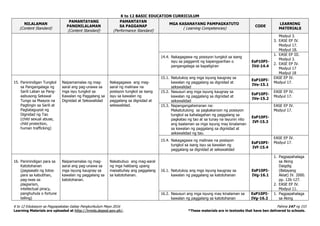 K to 12 BASIC EDUCATION CURRICULUM
K to 12 Edukasyon sa Pagpapakatao Gabay Pangkurikulum Mayo 2016 Pahina 147 ng 153
Learning Materials are uploaded at http://lrmds.deped.gov.ph/. *These materials are in textooks that have ben delivered to schools.
NILALAMAN
(Content Standard)
PAMANTAYANG
PANGNILALAMAN
(Content Standard)
PAMANTAYAN
SA PAGGANAP
(Performance Standard)
MGA KASANAYANG PAMPAGKATUTO
( Learning Competencies)
CODE
LEARNING
MATERIALS
Modyul 3.
3. EASE EP IV.
Modyul 17.
Modyul 18.
14.4. Nakagagawa ng posisyon tungkol sa isang
isyu sa paggamit ng kapangyarihan o
pangangalaga sa kapaligiran
EsP10PI-
IVd-14.4
1. EASE EP III.
Modyul 3.
2. EASE EP IV.
Modyul 17
Modyul 18
15. Paninindigan Tungkol
sa Pangangalaga ng
Sarili Laban sa Pang-
aabusong Sekswal
Tungo sa Maayos na
Pagtingin sa Sarili at
Pagtataguyod ng
Dignidad ng Tao
(child sexual abuse,
child protection,
human trafficking)
Naipamamalas ng mag-
aaral ang pag-unawa sa
mga isyu tungkol sa
Kawalan ng Paggalang sa
Dignidad at Sekswalidad
Nakagagawa ang mag-
aaral ng malinaw na
posisyon tungkol sa isang
isyu sa kawalan ng
paggalang sa dignidad at
sekswalidad.
15.1. Natutukoy ang mga isyung kaugnay sa
kawalan ng paggalang sa dignidad at
sekswalidad
EsP10PI-
IVe-15.1
EASE EP IV.
Modyul 17.
15.2. Nasusuri ang mga isyung kaugnay sa
kawalan ng paggalang sa dignidad at
sekswalidad
EsP10PI-
IVe-15.2
EASE EP IV.
Modyul 17.
15.3. Napangangatwiranan na:
Makatutulong sa pagkakaroon ng posisyon
tungkol sa kahalagahan ng paggalang sa
pagkatao ng tao at sa tunay na layunin nito
ang kaalaman sa mga isyung may kinalaman
sa kawalan ng paggalang sa digniidad at
sekswalidad ng tao.
EsP10PI-
IVf-15.3
EASE EP IV.
Modyul 17.
15.4. Nakagagawa ng malinaw na posisyon
tungkol sa isang isyu sa kawalan ng
paggalang sa dignidad at sekswalidad
EsP10PI-
IVf-15.4
EASE EP IV.
Modyul 17.
16. Paninindigan para sa
Katotohanan
(pagsasabi ng totoo
para sa kabutihan,
pag-iwas sa
plagiarism,
intellectual piracy,
panghuhula o fortune
telling)
Naipamamalas ng mag-
aaral ang pag-unawa sa
mga isyung kaugnay sa
kawalan ng paggalang sa
katotohanan.
Nakabubuo ang mag-aaral
ng mga hakbang upang
maisabuhay ang paggalang
sa katotohanan.
16.1. Natutukoy ang mga isyung kaugnay sa
kawalan ng paggalang sa katotohanan
EsP10PI-
IVg-16.1
1. Pagpapahalaga
sa Aking
Daigdig
(Batayang
Aklat) IV. 2000.
pp. 126-127.
2. EASE EP IV.
Modyul 11.
16.2. Nasusuri ang mga isyung may kinalaman sa
kawalan ng paggalang sa katotohanan
EsP10PI-
IVg-16.2
1. Pagpapahalaga
sa Aking
 