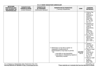 K to 12 BASIC EDUCATION CURRICULUM
K to 12 Edukasyon sa Pagpapakatao Gabay Pangkurikulum Mayo 2016 Pahina 15 ng 153
Learning Materials are uploaded at http://lrmds.deped.gov.ph/. *These materials are in textooks that have ben delivered to schools.
BATAYANG
PAGPAPAHALAGA/
MGA KAUGNAY NA
PAGPAPAHALAGA
PAMANTAYANG
PANGNILALAMAN
(Content Standard)
PAMANTAYAN
SA PAGGANAP
(Performance Standard)
PAMANTAYAN SA PAGKATUTO
( Learning Competencies)
CODE
LEARNING
MATERIALS
4. Wastong Pag-
uugali sa
Makabagong
Panahon 1
(Batayang
Aklat). 1997.
pp. 154-158,
167-174.*
5. Edukasyon sa
Wastong Pag-
uugali at
Kagandahang
Asal 1
(Batayang
Aklat). 1997.
pp. 149-158.*
6. Basic Literacy
Learning
Material. BALS.
2005. Pinoy
Kami. Aralin 1,
2.
7. Nakatutukoy ng mga kilos at gawain na
nagpapakita ng pagmamahal at
pagmamalasakit sa mga kasapi ng pamilya
Hal.
1. pag-aalala sa mga kasambahay
2. pag-aalaga sa nakababatang kapatid at
kapamilyang maysakit
EsP1PKP
- Ii– 8
1. Liwanag 1
(Patnubay ng
Guro). 2000.
pp. 126-139.*
2. Pilipino sa Ugali
at Asal 1
(Patnubay ng
Guro). 1997.
pp. 96-100,
145-151.*
3. Pilipino sa Ugali
at Asal 1
(Batayang
Aklat). 1997.
 