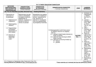 K to 12 BASIC EDUCATION CURRICULUM
K to 12 Edukasyon sa Pagpapakatao Gabay Pangkurikulum Mayo 2016 Pahina 19 ng 153
Learning Materials are uploaded at http://lrmds.deped.gov.ph/. *These materials are in textooks that have ben delivered to schools.
BATAYANG
PAGPAPAHALAGA/
MGA KAUGNAY NA
PAGPAPAHALAGA
PAMANTAYANG
PANGNILALAMAN
(Content Standard)
PAMANTAYAN
SA PAGGANAP
(Performance Standard)
PAMANTAYAN SA PAGKATUTO
( Learning Competencies)
CODE
LEARNING
MATERIALS
III. Para Sa Kabutihan ng Lahat, Sumunod Tayo – Ikatlong Markahan
1. Pagmamahal sa
Komunidad na
Kinabibilangan
1.1. Pagkamasunurin
(Obedience)
1.2. Pagkamagalang
(Respect)
1.3. Pagpapahalaga
sa Karapatan
(Appreciation of
One’s Rights)
1.4. Kaayusan at
Kapayapaan
(Peace and
order)
Naipamamalas ang pag-
unawa sa kahalagahan
ng pagiging masunurin,
pagpapanatili ng
kaayusan, kapayapaan at
kalinisan sa loob ng
tahanan at paaralan
Naisasabuhay ang pagiging
masunurin at magalang sa
tahanan, nakasusunod sa
mga alituntunin ng
paaaralan at naisasagawa
nang may pagpapahalaga
ang karapatang tinatamasa
13.Nakapagpapakita ng iba’t ibang paraan
ng pagiging masunurin at magalang
tulad ng:
13.1. pagsagot kaagad kapag tinatawag ng
kasapi ng pamilya
13.2. pagsunod nang maluwag sa dibdib
kapag inuutusan
13.3. pagsunod sa tuntuning itinakda ng:
 tahanan
 paaralan
EsP1PPP-
IIIa – 1
1. Edukasyon sa
Pagpapakatao
2. Tagalog.
2013. pp. 37-
49.
2. Liwanag 1
(Patnubay ng
Guro). 2000.
pp. 58-61,
118-121, 162-
165.*
3. GMRC 1
(Patnubay ng
Guro). 1996.
pp. 82-86.*
4. Pilipino sa
Ugali at Asal 1
(Patnubay ng
Guro). 1997.
pp.92-95, 101-
105.*
5. Pilipino sa
Ugali at Asal 1
(Batayang
Aklat). 1997.
pp.112-117.*
6. Kagandahang
Asal at
Wastong Pag-
uugali 1
(Manwal ng
Guro). 1997.
pp. 60-73.*
7. Kagandahang
Asal at
 