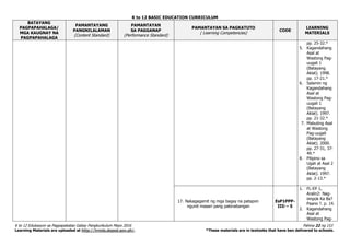 K to 12 BASIC EDUCATION CURRICULUM
K to 12 Edukasyon sa Pagpapakatao Gabay Pangkurikulum Mayo 2016 Pahina 22 ng 153
Learning Materials are uploaded at http://lrmds.deped.gov.ph/. *These materials are in textooks that have ben delivered to schools.
BATAYANG
PAGPAPAHALAGA/
MGA KAUGNAY NA
PAGPAPAHALAGA
PAMANTAYANG
PANGNILALAMAN
(Content Standard)
PAMANTAYAN
SA PAGGANAP
(Performance Standard)
PAMANTAYAN SA PAGKATUTO
( Learning Competencies)
CODE
LEARNING
MATERIALS
pp. 25-32.*
5. Kagandahang
Asal at
Wastong Pag-
uugali 1
(Batayang
Aklat). 1998.
pp. 17-21.*
6. Salamin ng
Kagandahang
Asal at
Wastong Pag-
uugali 1
(Batayang
Aklat). 1997.
pp. 21-32.*
7. Mabuting Asal
at Wastong
Pag-uugali
(Batayang
Aklat). 2000.
pp. 27-31, 37-
49.*
8. Pilipino sa
Ugali at Asal 2
(Batayang
Aklat). 1997.
pp. 2-13.*
17. Nakagagamit ng mga bagay na patapon
ngunit maaari pang pakinabangan
EsP1PPP-
IIIi – 5
1. FL-EP 1,
Aralin2: Nag-
iimpok Ka Ba?
Paano ?. p. 14.
2. Kagandahang
Asal at
Wastong Pag-
 