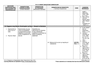 K to 12 BASIC EDUCATION CURRICULUM
K to 12 Edukasyon sa Pagpapakatao Gabay Pangkurikulum Mayo 2016 Pahina 23 ng 153
Learning Materials are uploaded at http://lrmds.deped.gov.ph/. *These materials are in textooks that have ben delivered to schools.
BATAYANG
PAGPAPAHALAGA/
MGA KAUGNAY NA
PAGPAPAHALAGA
PAMANTAYANG
PANGNILALAMAN
(Content Standard)
PAMANTAYAN
SA PAGGANAP
(Performance Standard)
PAMANTAYAN SA PAGKATUTO
( Learning Competencies)
CODE
LEARNING
MATERIALS
uugali 1
(Batayang
Aklat). 1998.
pp. 22-26.*
3. Basic Literacy
Learning
Material. BALS.
2005. Patapon
Man:
Inaalagaan din
. Aralin 1, 2.
IV. Paggawa nang Mabuti, Kinalulugdan ng Diyos – Ikaapat na Markahan
1. Pagmamahal sa
Diyos (Love of
God)
2. Pag-asa (Hope)
Naipamamalas ang pag-
unawa sa kahalagahan
ng pagmamahal sa Diyos,
paggalang sa paniniwala
ng iba at pagkakaroon ng
pag-asa
Naipakikita ang
pagmamahal sa magulang
at mga nakatatanda,
paggalang sa paniniwala ng
kapwa at palagiang
pagdarasal
18. Nakasusunod sa utos ng magulang at
nakatatanda
EsP1PD-
IVa-c– 1
1. FL-EP, Aralin5-
Para sa
Magandang
Bukas 1. p. 26.
2. Liwanag 1
(Patnubay ng
Guro). 2000.
pp. 114-117,
122-125, 140-
143.*
3. GMRC 1
(Patnubay ng
Guro). 1996.
pp. 30-34.*
4. Pilipino sa
Ugali at Asal 1
(Patnubay ng
Guro). 1997.
pp. 50-54.*
5. Pilipino sa
Ugali at Asal 1
(Batayang
Aklat). 1997.
pp. 63-70, 84-
 