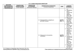 K to 12 BASIC EDUCATION CURRICULUM
K to 12 Edukasyon sa Pagpapakatao Gabay Pangkurikulum Mayo 2016 Pahina 24 ng 153
Learning Materials are uploaded at http://lrmds.deped.gov.ph/. *These materials are in textooks that have ben delivered to schools.
BATAYANG
PAGPAPAHALAGA/
MGA KAUGNAY NA
PAGPAPAHALAGA
PAMANTAYANG
PANGNILALAMAN
(Content Standard)
PAMANTAYAN
SA PAGGANAP
(Performance Standard)
PAMANTAYAN SA PAGKATUTO
( Learning Competencies)
CODE
LEARNING
MATERIALS
90.*
6. Kagandahang
Asal at
Wastong Pag-
uugali 1
(Batayang
Aklat). 1998.
pp. 71-75.*
19. Nakapagpapakita ng paggalang sa
paniniwala ng kapwa
EsP1PD-
IVd-e – 2
1. Mabuting Asal
at Wastong
Pag-uugali 1
(Batayang
Aklat). 2000.
pp. 184-189.*
20. Nakasusunod sa mga gawaing
panrelihiyon
EsP1PD-
IVf-g– 3
1. GMRC 1
(Patnubay ng
Guro). 1996.
pp. 42-51.*
2. Wastong Pag-
uugali sa
Makabagong
Panahon 1
(Batayang
Aklat). 1997.
p. 63.*
3. Edukasyon sa
Wastong Pag-
uugali at
Kagandahang
Asal 1
(Batayang
Aklat). 1997.
pp. 84-90.*
4. Mabuting Asal
at Wastong
Pag-uugali 1
 