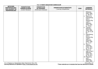 K to 12 BASIC EDUCATION CURRICULUM
K to 12 Edukasyon sa Pagpapakatao Gabay Pangkurikulum Mayo 2016 Pahina 25 ng 153
Learning Materials are uploaded at http://lrmds.deped.gov.ph/. *These materials are in textooks that have ben delivered to schools.
BATAYANG
PAGPAPAHALAGA/
MGA KAUGNAY NA
PAGPAPAHALAGA
PAMANTAYANG
PANGNILALAMAN
(Content Standard)
PAMANTAYAN
SA PAGGANAP
(Performance Standard)
PAMANTAYAN SA PAGKATUTO
( Learning Competencies)
CODE
LEARNING
MATERIALS
(Batayang
Aklat). 2000.
pp. 98-102.*
5. Salamin ng
Kagandahang
Asal at
Wastong Pag-
uugali 1
(Batayang
Aklat). 1997.
pp. 78-84.*
6. Liwanag 2
(Batayang
Aklat). 2000.
pp. 66-75, 80-
86.*
7. Kagandahang
Asal at
Wastong Pag-
uugali 2
(Batayang
Aklat). 1998.
pp. 71-75.*
8. Uliran 2
(Batayang
Aklat). 1997.
pp. 97-106.*
9. Pilipino sa
Ugali at Asal 2
(Batayang
Aklat). 1997.
pp. 95-104.*
10. Magandang
Asal 2
(Batayang
Aklat). 2000.
 