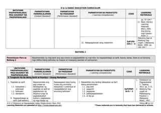 K to 12 BASIC EDUCATION CURRICULUM
K to 12 Edukasyon sa Pagpapakatao Gabay Pangkurikulum Mayo 2016 Pahina 26 ng 153
Learning Materials are uploaded at http://lrmds.deped.gov.ph/. *These materials are in textooks that have ben delivered to schools.
BATAYANG
PAGPAPAHALAGA/
MGA KAUGNAY NA
PAGPAPAHALAGA
PAMANTAYANG
PANGNILALAMAN
(Content Standard)
PAMANTAYAN
SA PAGGANAP
(Performance Standard)
PAMANTAYAN SA PAGKATUTO
( Learning Competencies)
CODE
LEARNING
MATERIALS
pp. 97-104.*
11. Basic Literacy
Learning
Materials.
BALS. 2005.
Ang Aming
mga Gawain.
Aralin 3.
21. Nakapagdarasal nang mataimtim
EsP1PD-
IVh-i – 4
Mabuting Asal at
Wastong Pag-
uugali 1 (Batayang
Aklat). 2000. pp.
190-194.*
BAITANG 2
Pamantayan Para sa
Baitang 2
Naipamamalas ng mag-aaral ang pag-unawa sa pagpapakikita ng mga kilos na nagpapahalaga sa sarili, kapwa, bansa, Diyos at sa Kanyang
mga nilikha bilang patnubay sa maayos at masayang paaralan at pamayanan.
BATAYANG
PAGPAPAHALAGA/
MGA KAUGNAY NA
PAGPAPAHALAGA
PAMANTAYANG
PANGNILALAMAN
(Content Standard)
PAMANTAYAN
SA PAGGANAP
(Performance Standard)
PAMANTAYAN SA PAGKATUTO
( Learning Competencies)
CODE
LEARNING
MATERIALS
I. Tungkulin Ko Sa Aking Sarili at Pamilya – Unang Markahan
1. Pagkilala sa sarili
1.1. kakayahan /
potensyal
1.2. kahinaan
1.3. damdamin
A. Pagpapahalaga sa
sarili (self-esteem)
Naipamamalas ang
pag-unawa sa
kahalagahan ng
pagkilala sa sarili at
pagkakaroon ng
disiplina tungo sa
pagkakabuklod-
buklod o pagkakaisa
ng mga kasapi ng
Naisasagawa nang buong
husay ang anumang
kakayahan o potensyal at
napaglalabanan ang
anumang kahinaan
1. Naisakikilos ang sariling kakayahan sa iba’t
ibang pamamaraan:
1.1. pag-awit
1.2. pagguhit
1.3. pagsayaw
1.4. pakikipagtalastasan
1.5. at iba pa
EsP2PKP-
Ia-b – 2
1. Edukasyon sa
Pagpapakatao
2. Tagalog.
2013. pp. 2-13.
2. Wastong Pag-
uugali sa
Makabagong
Panahon 1
(Batayang
Aklat). 1997.
 