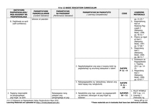 K to 12 BASIC EDUCATION CURRICULUM
K to 12 Edukasyon sa Pagpapakatao Gabay Pangkurikulum Mayo 2016 Pahina 27 ng 153
Learning Materials are uploaded at http://lrmds.deped.gov.ph/. *These materials are in textooks that have ben delivered to schools.
BATAYANG
PAGPAPAHALAGA/
MGA KAUGNAY NA
PAGPAPAHALAGA
PAMANTAYANG
PANGNILALAMAN
(Content Standard)
PAMANTAYAN
SA PAGGANAP
(Performance Standard)
PAMANTAYAN SA PAGKATUTO
( Learning Competencies)
CODE
LEARNING
MATERIALS
B. Pagtitiwala sa sarili
(self-confidence)
tahanan at paaralan pp. 21-25.*
3. Kagandahang
Asal at
Wastong Pag-
uugali 2
(Batayang
Aklat). 1998.
pp. 46-52.*
4. Pilipino sa Ugali
at Asal 2
(Batayang
Aklat). 1997.
pp. 57-68.*
5. Magandang
Asal 2
(Batayang
Aklat). 2000.
pp. 68-71.*
2. Napahahalagahan ang saya o tuwang dulot ng
pagbabahagi ng anumang kakayahan o talent EsP2PK
P- Ic – 9
1. Edukasyon sa
Pagpapakatao
2. Tagalog.
2013. pp. 14-
25.
2. Magandang
Asal 2
(Batayang
Aklat). 2000.
pp. 63-67.*
3. Nakapagpapakita ng kakayahang labanan ang
takot kapag may nangbubully
EsP2PK
P- Ic –
10
2. Pagiging responsable
sa pangangalaga/
pag-iingat sa sarili
Naisasagawa nang
palagian ang
pangangalaga at pag-
4. Naisakikilos ang mga paraan ng pagpapanatili
ng kalinisan, kalusugan at pag-iingat ng
katawan
EsP2PKP-
Id – 11
1. PILOT MTBMLE
ESP 3 pp. 1-4.
2. Liwanag 1
(Patnubay ng
 