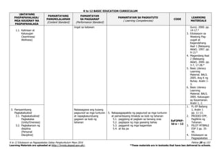K to 12 BASIC EDUCATION CURRICULUM
K to 12 Edukasyon sa Pagpapakatao Gabay Pangkurikulum Mayo 2016 Pahina 28 ng 153
Learning Materials are uploaded at http://lrmds.deped.gov.ph/. *These materials are in textooks that have ben delivered to schools.
BATAYANG
PAGPAPAHALAGA/
MGA KAUGNAY NA
PAGPAPAHALAGA
PAMANTAYANG
PANGNILALAMAN
(Content Standard)
PAMANTAYAN
SA PAGGANAP
(Performance Standard)
PAMANTAYAN SA PAGKATUTO
( Learning Competencies)
CODE
LEARNING
MATERIALS
1.1. Kalinisan at
Kalusugan
Cleanliness/
Wellness)
iingat sa katawan Guro). 2000. pp.
14-17.*
3. Edukasyon sa
Wastong Pag-
uugali at
Kagandahang
Asal 1 (Batayang
Aklat). 1997. pp.
9-13.*
4. Magandang Asal
2 (Batayang
Aklat). 2000. pp.
3-7, 17-28.*
5. Basic Literacy
Learning
Material. BALS.
2005. Ang K ng
Buhay. Aralin 1-
3.
6. Basic Literacy
Learning
Material. BALS.
2005. Kalusugan
ay Kayamanan.
Aralin 1, 2.
3. Pampamilyang
Pagkakabuklod
3.1. Pagkakabuklod/
Pagkakaisa
(Unity/Oneness)
3.2. Pagkakaroon ng
disiplina
(Personal
Discipline)
Naisasagawa ang kusang
pagsunod sa mga tuntunin
at napagkasunduang
gagawin sa loob ng
tahanan
5. Nakapagpapakita ng pagsunod sa mga tuntunin
at pamantayang itinakda sa loob ng tahanan
5.1. paggising at pagkain sa tamang oras
5.2. pagtapos ng mga gawaing bahay
5.3. paggamit ng mga kagamitan
5.4. at iba pa
EsP2PKP-
Id-e – 12
1. FL-EP Baitang
1, Aralin 1
pp. 11-13.
2. PRODED EPP,
Paglilinis ng
Tahanan.
3. PILOT MTBMLE
ESP 3 pp. 35-
44.
4. Edukasyon sa
Pagpapakatao
 
