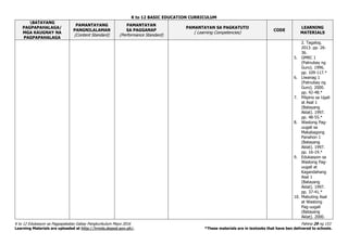 K to 12 BASIC EDUCATION CURRICULUM
K to 12 Edukasyon sa Pagpapakatao Gabay Pangkurikulum Mayo 2016 Pahina 29 ng 153
Learning Materials are uploaded at http://lrmds.deped.gov.ph/. *These materials are in textooks that have ben delivered to schools.
BATAYANG
PAGPAPAHALAGA/
MGA KAUGNAY NA
PAGPAPAHALAGA
PAMANTAYANG
PANGNILALAMAN
(Content Standard)
PAMANTAYAN
SA PAGGANAP
(Performance Standard)
PAMANTAYAN SA PAGKATUTO
( Learning Competencies)
CODE
LEARNING
MATERIALS
2. Tagalog.
2013. pp. 26-
36.
5. GMRC 1
(Patnubay ng
Guro). 1996.
pp. 109-117.*
6. Liwanag 1
(Patnubay ng
Guro). 2000.
pp. 42-48.*
7. Pilipino sa Ugali
at Asal 1
(Batayang
Aklat). 1997.
pp. 48-55.*
8. Wastong Pag-
uugali sa
Makabagong
Panahon 1
(Batayang
Aklat). 1997.
pp. 16-19.*
9. Edukasyon sa
Wastong Pag-
uugali at
Kagandahang
Asal 1
(Batayang
Aklat). 1997.
pp. 37-41.*
10. Mabuting Asal
at Wastong
Pag-uugali
(Batayang
Aklat). 2000.
 