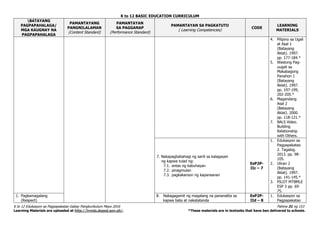 K to 12 BASIC EDUCATION CURRICULUM
K to 12 Edukasyon sa Pagpapakatao Gabay Pangkurikulum Mayo 2016 Pahina 31 ng 153
Learning Materials are uploaded at http://lrmds.deped.gov.ph/. *These materials are in textooks that have ben delivered to schools.
BATAYANG
PAGPAPAHALAGA/
MGA KAUGNAY NA
PAGPAPAHALAGA
PAMANTAYANG
PANGNILALAMAN
(Content Standard)
PAMANTAYAN
SA PAGGANAP
(Performance Standard)
PAMANTAYAN SA PAGKATUTO
( Learning Competencies)
CODE
LEARNING
MATERIALS
4. Pilipino sa Ugali
at Asal 1
(Batayang
Aklat). 1997.
pp. 177-184.*
5. Wastong Pag-
uugali sa
Makabagong
Panahon 1
(Batayang
Aklat). 1997.
pp. 197-199,
202-205.*
6. Magandang
Asal 2
(Batayang
Aklat). 2000.
pp. 118-121.*
7. BALS Video.
Building
Relationship
with Others.
7. Nakapagbabahagi ng sarili sa kalagayan
ng kapwa tulad ng:
7.1. antas ng kabuhayan
7.2. pinagmulan
7.3. pagkakaroon ng kapansanan
EsP2P-
IIc – 7
1. Edukasyon sa
Pagpapakatao
2. Tagalog.
2013. pp. 98-
105.
2. Uliran 2
(Batayang
Aklat). 1997.
pp. 141-145.*
3. PILOT MTBMLE
ESP 3 pp. 69-
75.
1. Pagkamagalang
(Respect)
8. Nakagagamit ng magalang na pananalita sa
kapwa bata at nakatatanda
EsP2P-
IId – 8
1. Edukasyon sa
Pagpapakatao
 