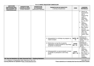 K to 12 BASIC EDUCATION CURRICULUM
K to 12 Edukasyon sa Pagpapakatao Gabay Pangkurikulum Mayo 2016 Pahina 33 ng 153
Learning Materials are uploaded at http://lrmds.deped.gov.ph/. *These materials are in textooks that have ben delivered to schools.
BATAYANG
PAGPAPAHALAGA/
MGA KAUGNAY NA
PAGPAPAHALAGA
PAMANTAYANG
PANGNILALAMAN
(Content Standard)
PAMANTAYAN
SA PAGGANAP
(Performance Standard)
PAMANTAYAN SA PAGKATUTO
( Learning Competencies)
CODE
LEARNING
MATERIALS
3. Salamin ng
Kagandahang
Asal at
Wastong Pag-
uugali 1
(Batayang
Aklat). 1997.
pp. 141-148.*
4. Uliran 2
(Batayang
Aklat). 1997.
pp. 133-137.*
5. Basic Literacy
Learning
Materials. BALS.
2005. Ang
Aming mga
Gawain. Aralin
4.
11. Nakapaglalahad na mahalaga ang paggawa ng
mabuti sa kapwa
EsP2P- IIf
11
Edukasyon sa
Pagpapakatao 2.
Tagalog. 2013. pp.
132-138.
12. Nakatutukoy ng mga kilos at gawaing
nagpapakita ng pagmamalasakit sa mga kasapi
ng paaralan at pamayanan
EsP2P-
IIg – 12
Edukasyon sa
Pagpapakatao 2.
Tagalog. 2013. pp.
139-155.
13. Nakapagpapakita ng pagmamalasakit sa kasapi
ng paaralan at pamayanan sa iba’t ibang
paraan
EsP2P-
IIh-i – 13
1. Uliran 2
(Batayang
Aklat). 1997.
pp. 148-151.*
2. BALS Video. I’m
Proud to be a
Filipino.
Hospitality.
III. Para Sa Kabutihan ng Lahat, Sumunod Tayo – Ikatlong Markahan
 