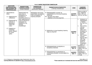 K to 12 BASIC EDUCATION CURRICULUM
K to 12 Edukasyon sa Pagpapakatao Gabay Pangkurikulum Mayo 2016 Pahina 34 ng 153
Learning Materials are uploaded at http://lrmds.deped.gov.ph/. *These materials are in textooks that have ben delivered to schools.
BATAYANG
PAGPAPAHALAGA/
MGA KAUGNAY NA
PAGPAPAHALAGA
PAMANTAYANG
PANGNILALAMAN
(Content Standard)
PAMANTAYAN
SA PAGGANAP
(Performance Standard)
PAMANTAYAN SA PAGKATUTO
( Learning Competencies)
CODE
LEARNING
MATERIALS
1. Pagmamahal sa
Bansa
1.1. Pagkamasunurin
(Obedience)
1.2. Pagpapanatili ng
kaayusan at
kapayapaan
(Peace and
order)
1.3. Paggalang sa
karapatang
pantao (Respect
for human
rights)
Naipamamalas ang
pag-unawa sa
kahalagahan ng
kamalayan sa
karapatang pantao ng
bata, pagkamasunurin
tungo sa kaayusan at
kapayapaan ng
kapaligiran at ng
bansang
kinabibilangan
Naisasagawa nang buong
pagmamalaki ang pagiging
mulat sa karapatan na
maaaring tamasahin
14. Nakapagpapakita ng paraan ng
pagpapasalamat sa anumang karapatang
tinatamasa
Hal. pag-aaral nang mabuti
pagtitipid sa anumang kagamitan
EsP2PPP-
IIIa-b– 6
Pilipino sa Ugali at
Asal 1 (Batayang
Aklat). 1997. pp.
130-133, 135-140.*
15. Nakatutukoy ng mga karapatang maaaring
ibigay ng mag-anak EsP2PPP-
IIIc– 7
1. Edukasyon sa
Pagpapakatao
2. Tagalog.
2013. pp. 157-
166.
2. Basic Literacy
Learning
Material
(BALS) 2013.
Karapatan ng
Bata Dapat
Alagaan.
3. Basic Literacy
Learning
Material. BALS.
2005. Mga
Karapatan,
Alamin at
Pangalagaan.
Aralin 1-3.
16. Nakapagpapahayag ng kasiyahan sa
karapatang tinatamasa
EsP2PPP-
IIIc– 8
Edukasyon sa
Pagpapakatao 2.
Tagalog. 2013. pp.
167-174.
17. Nakapagbabahagi ng pasasalamat sa
tinatamasang karapatan sa pamamagitan ng
kuwento
EsP2PPP-
IIId– 9
Edukasyon sa
Pagpapakatao 2.
Tagalog. 2013. pp.
175-180.
 