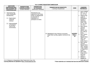 K to 12 BASIC EDUCATION CURRICULUM
K to 12 Edukasyon sa Pagpapakatao Gabay Pangkurikulum Mayo 2016 Pahina 35 ng 153
Learning Materials are uploaded at http://lrmds.deped.gov.ph/. *These materials are in textooks that have ben delivered to schools.
BATAYANG
PAGPAPAHALAGA/
MGA KAUGNAY NA
PAGPAPAHALAGA
PAMANTAYANG
PANGNILALAMAN
(Content Standard)
PAMANTAYAN
SA PAGGANAP
(Performance Standard)
PAMANTAYAN SA PAGKATUTO
( Learning Competencies)
CODE
LEARNING
MATERIALS
2. Likas-kayang Pag-
unlad (Sustainable
Development)
2.1. Pagkamatipid
(Financial
Literacy)
2.2. Pagmamalasakit
sa kapaligiran
(Care of the
environment)
Naisasabuhay ang
pagsunod sa iba’t ibang
paraan ng pagpapanatili
ng kaayusan at
kapayapaan sa
pamayanan at bansa
18. Nakagagamit nang masinop ng anumang
bagay tulad ng tubig, pagkain, enerhiya at iba
pa
EsP2PPP-
IIId-e–
10
1. PILOT MTBMLE
ESP 3 pp. 44-
49, 172-176.
2. Wastong Pag-
uugali sa
Makabagong
Panahon 1
(Batayang
Aklat). 1997.
pp. 133-138,
143-145.*
3. Basic Literacy
Learning
Material
(BALS). 2013.
Ang Tubig ay
Buhay.
4. Basic Literacy
Learning
Material. BALS.
2005. Ang
Tubig ay
Buhay. Aralin 1.
5. Basic Literacy
Learning
Material. BALS.
2005. Yamang
Tubig: Ingatan
at Pagyamanin.
Aralin 2.
6. BALS Video.
Proper Use of
Electricity.
Lesson 2.
7. MISOSA 4
Magtipid sa
 