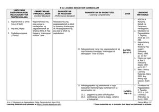 K to 12 BASIC EDUCATION CURRICULUM
K to 12 Edukasyon sa Pagpapakatao Gabay Pangkurikulum Mayo 2016 Pahina 38 ng 153
Learning Materials are uploaded at http://lrmds.deped.gov.ph/. *These materials are in textooks that have ben delivered to schools.
BATAYANG
PAGPAPAHALAGA/
MGA KAUGNAY NA
PAGPAPAHALAGA
PAMANTAYANG
PANGNILALAMAN
(Content Standard)
PAMANTAYAN
SA PAGGANAP
(Performance Standard)
PAMANTAYAN SA PAGKATUTO
( Learning Competencies)
CODE
LEARNING
MATERIALS
1. Pagmamahal sa Diyos
(Love of God)
2. Pag-asa (Hope)
3. Pagkakawanggawa
(Charity)
Naipamamalas ang
pag-unawa sa
kahalagahan ng
pagpapasalamat sa
lahat ng likha at mga
biyayang tinatanggap
mula sa Diyos
Naisasabuhay ang
pagpapasalamat sa lahat
ng biyayang tinatanggap
at nakapagpapakita ng
pag-asa sa lahat ng
pagkakataon
22. Nakapagdarasal nang may pagpapasalamat sa
mga biyayang tinanggap, tinatanggap at
tatanggapin mula sa Diyos
EsP2PD-
IVa-d– 5
1. MISOSA 4
Biyayang
Kaloob ng
Panginoon,
Pahalagahan.
2. Edukasyon sa
Pagpapakatao
2. Tagalog.
2013. pp. 231-
248.
3. Kagandahang
Asal at
Wastong Pag-
uugali 1
(Batayang
Aklat). 1998.
pp. 32-36.*
4. Pilipino sa Ugali
at Asal 1
(Batayang
Aklat). 1997.
pp.91-97.*
5. Basic Literacy
Learning
Materials. BALS.
2005. Ang
Aming mga
Gawain. Aralin
3.
23. Nakapagpapakita ng pasasalamat sa mga
kakayahan/ talinong bigay ng Panginoon sa
pamamagitan ng:
23.1. paggamit ng talino at kakayahan
23.2. pakikibahagi sa iba ng taglay na talino
at kakayahan
EsP2PD-
IVe-i– 6
1. Edukasyon sa
Pagpapakatao
2. Tagalog.
2013. p. 249
2. Liwanag 1
(Patnubay ng
Guro). 2000.
 
