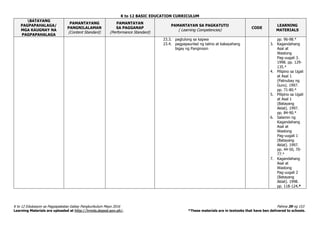 K to 12 BASIC EDUCATION CURRICULUM
K to 12 Edukasyon sa Pagpapakatao Gabay Pangkurikulum Mayo 2016 Pahina 39 ng 153
Learning Materials are uploaded at http://lrmds.deped.gov.ph/. *These materials are in textooks that have ben delivered to schools.
BATAYANG
PAGPAPAHALAGA/
MGA KAUGNAY NA
PAGPAPAHALAGA
PAMANTAYANG
PANGNILALAMAN
(Content Standard)
PAMANTAYAN
SA PAGGANAP
(Performance Standard)
PAMANTAYAN SA PAGKATUTO
( Learning Competencies)
CODE
LEARNING
MATERIALS
23.3. pagtulong sa kapwa
23.4. pagpapaunlad ng talino at kakayahang
bigay ng Panginoon
pp. 96-98.*
3. Kagandahang
Asal at
Wastong
Pag-uugali 3.
1998. pp. 129-
135.*
4. Pilipino sa Ugali
at Asal 1
(Patnubay ng
Guro). 1997.
pp. 71-80.*
5. Pilipino sa Ugali
at Asal 1
(Batayang
Aklat). 1997.
pp. 84-90.*
6. Salamin ng
Kagandahang
Asal at
Wastong
Pag-uugali 1
(Batayang
Aklat). 1997.
pp. 44-50, 70-
77.*
7. Kagandahang
Asal at
Wastong
Pag-uugali 2
(Batayang
Aklat). 1998.
pp. 118-124.*
 