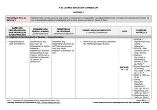 K to 12 BASIC EDUCATION CURRICULUM
K to 12 Edukasyon sa Pagpapakatao Gabay Pangkurikulum Mayo 2016 Pahina 40 ng 153
Learning Materials are uploaded at http://lrmds.deped.gov.ph/. *These materials are in textooks that have ben delivered to schools.
BAITANG 3
Pamantayan Para sa
Baitang 3
Naipamamalas ng mag-aaral ang pag-unawa sa mga gawain na nagpapakita ng pagpapahalaga tungo sa maayos at masayang pamumuhay na
may mapanagutang pagkilos at pagpapasiya para sa sarili, kapwa, pamayanan, bansa at Diyos.
BATAYANG
PAGPAPAHALAGA/
MGA KAUGNAY NA
PAGPAPAHALAGA
PAMANTAYANG
PANGNILALAMAN
(Content Standard)
PAMANTAYAN
SA PAGGANAP
(Performance Standard)
PAMANTAYAN SA PAGKATUTO
( Learning Competencies)
CODE
LEARNING
MATERIALS
I. Tungkulin Ko Sa Aking Sarili at Pamilya – Unang Markahan
1. Pagpapahalaga sa
Sarili (Self-Esteem)
Naipamamalas ang
pag-unawa sa
kahalagahan ng sariling
kakayahan,
pagkakaroon ng tiwala,
pangangalaga at pag-
iingat sa sarili tungo sa
kabutihan at kaayusan
ng pamilya at
pamayanan
Naipakikita ang
natatanging kakayahan sa
iba’t ibang pamamaraan
nang may tiwala,
katapatan at katatagan ng
loob
1. Nakatutukoy ng natatanging kakayahan
Hal. talentong ibinigay ng Diyos
EsP3PKP-
Ia – 13
1.MISOSA 4
Pagbabahagi nang
Sariling
Kakayahan.
2.MISOSA 5 Mga
Samahan Ayon sa
Hilig o Interes.
3.Wastong
Pag-uugali sa
Makabagong
Panahon 3. 1997.
pp. 50-62.*
4.Kagandahang Asal
at Wastong
Pag-uugali 3. 1998.
pp. 51-57.*
5.GMRC 3. 1998. pp.
62-65.*
6.Ulirang
Mag-aaral:
Makadiyos,
Makabayan 3.
1997. pp. 36-39.*
7. Magandang Asal 2.
2000. pp. 63-67.*
8. Magandang Asal 3.
2000. pp. 62-69.*
 
