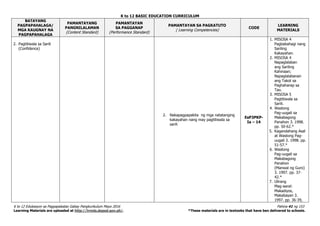 K to 12 BASIC EDUCATION CURRICULUM
K to 12 Edukasyon sa Pagpapakatao Gabay Pangkurikulum Mayo 2016 Pahina 41 ng 153
Learning Materials are uploaded at http://lrmds.deped.gov.ph/. *These materials are in textooks that have ben delivered to schools.
BATAYANG
PAGPAPAHALAGA/
MGA KAUGNAY NA
PAGPAPAHALAGA
PAMANTAYANG
PANGNILALAMAN
(Content Standard)
PAMANTAYAN
SA PAGGANAP
(Performance Standard)
PAMANTAYAN SA PAGKATUTO
( Learning Competencies)
CODE
LEARNING
MATERIALS
2. Pagtitiwala sa Sarili
(Confidence)
2. Nakapagpapakita ng mga natatanging
kakayahan nang may pagtitiwala sa
sarili
EsP3PKP-
Ia – 14
1. MISOSA 4
Pagbabahagi nang
Sariling
Kakayahan.
2. MISOSA 4
Napaglalaban
ang Sariling
Kahinaan;
Napaglalabanan
ang Takot sa
Paghaharap sa
Tao.
3. MISOSA 5
Pagtitiwala sa
Sarili.
4. Wastong
Pag-uugali sa
Makabagong
Panahon 3. 1998.
pp. 50-62.*
5. Kagandahang Asal
at Wastong Pag-
uugali 3. 1998. pp.
51-57.*
6. Wastong
Pag-uugali sa
Makabagong
Panahon
(Manwal ng Guro)
3. 1997. pp. 37-
42.*
7. Ulirang
Mag-aaral:
Makadiyos,
Makabayan 3.
1997. pp. 36-39,
 