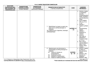 K to 12 BASIC EDUCATION CURRICULUM
K to 12 Edukasyon sa Pagpapakatao Gabay Pangkurikulum Mayo 2016 Pahina 44 ng 153
Learning Materials are uploaded at http://lrmds.deped.gov.ph/. *These materials are in textooks that have ben delivered to schools.
BATAYANG
PAGPAPAHALAGA/
MGA KAUGNAY NA
PAGPAPAHALAGA
PAMANTAYANG
PANGNILALAMAN
(Content Standard)
PAMANTAYAN
SA PAGGANAP
(Performance Standard)
PAMANTAYAN SA PAGKATUTO
( Learning Competencies)
CODE
LEARNING
MATERIALS
7. Nakahihikayat ng kapwa na gawin ang
dapat para sa sariling kalusugan at
kaligtasan
Hal. pagkain/inumin, kagamitan, lansangan,
pakikipagkaibigan
EsP3PKP- If
– 19
1. MISOSA 6 Mabilis
na Paglalakad-
Gawaing
Pangkaangkupang
Pisikal; Panatilihin
ang Kaangkupang
Pisikal.
2. PILOT MTBMLE
ESP 3 pp. 8-12,
21-28.
3. MISOSA 4
Pagkain ng Wasto
at
Masustansiyang
Pagkain.
4. MISOSA 5
Kaligtasan sa
Tahanan.
5. Wastong
Pag-uugali sa
Makabagong
Panahon 3. 1997.
pp. 33-35.*
6. Basic Literacy
Learning Material
(BALS). 2013.
Pagkain, Paano
Tunawin.
8. Napatutunayan ang ibinubunga ng
pangangalaga sa sariling kalusugan at
kaligtasan
8.1. maayos at malusog na
pangangatawan
8.2. kaangkupang pisikal
8.3. kaligtasan sa kapahamakan
8.4. masaya at maliksing katawan
EsP3PKP-
Ig – 20
1. MISOSA 4 Pagkain
ng Wasto at
Masustansiyang
Pagkain.
2. MISOSA 5 Ang
Kaayusan ay
Kaligtasan.
3. MISOSA 6 Mag-
 