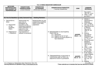 K to 12 BASIC EDUCATION CURRICULUM
K to 12 Edukasyon sa Pagpapakatao Gabay Pangkurikulum Mayo 2016 Pahina 48 ng 153
Learning Materials are uploaded at http://lrmds.deped.gov.ph/. *These materials are in textooks that have ben delivered to schools.
BATAYANG
PAGPAPAHALAGA/
MGA KAUGNAY NA
PAGPAPAHALAGA
PAMANTAYANG
PANGNILALAMAN
(Content Standard)
PAMANTAYAN
SA PAGGANAP
(Performance Standard)
PAMANTAYAN SA PAGKATUTO
( Learning Competencies)
CODE
LEARNING
MATERIALS
Pag-uugali 3.
1997. pp. 31-36.*
5. GMRC 3. 1998.
pp. 38-52.*
III. Para Sa Kabutihan ng Lahat, Sumunod Tayo – Ikatlong Markahan
1. Pagmamahal sa
Bansa
1.1. Pagmamahal
sa mga
kaugaliang
Pilipino
1.2. Pagkamasunuri
n (Obedience)
Naipamamalas ang
pag-unawa sa
kahalagahan ng
pananatili ng mga
natatanging kaugaliang
Pilipino kaalinsabay ng
pagsunod sa mga
tuntunin at batas na
may kaugnayan sa
kalikasan at pamayanan
Naipagmamalaki ang mga
magagandang kaugaliang
Pilipino sa iba’t ibang
pagkakataon
15. Nakapagpapakita ng mga kaugaliang
Pilipino tulad ng:
15.1. pagmamano
15.2. paggamit ng "po" at "opo"
15.3. pagsunod sa tamang tagubilin ng
mga nakatatanda
EsP3PPP-
IIIa-b – 14
1. MISOSA 4
Pagmamahal sa
Matatanda.
2. PILOT MTBMLE
ESP 3 pp. 95-107
3. Kagandahang Asal
at Wastong
Pag-uugali 3.
1998. pp. 136-
141.*
4. Wastong
Pag-uugali sa
Makabagong
Panahon 3. 1997.
pp. 175-177.*
5. Ulirang Mag-aaral:
Makadiyos,
Makabayan 3.
1997. pp.190-
196.*
6. GMRC 3. 1998.
pp. 213-217.*
7. Uliran 3. 2000.
pp. 215-228.*
16. Nakapagpapahayag na isang tanda ng
mabuting pag-uugali ng Pilipino ang
pagsunod sa tuntunin ng pamayanan
EsP3PPP-
IIIc-d– 15
1. FL-EP. Grade3-
Ugaliing Magtipid.
Aralin 5 p.74.
2. PILOT MTBMLE
ESP 3 pp. 152-
167.
3. Wastong
 