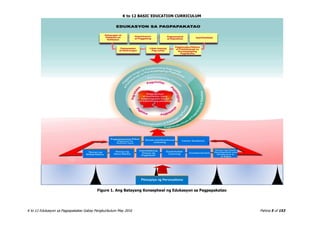 K to 12 BASIC EDUCATION CURRICULUM
K to 12 Edukasyon sa Pagpapakatao Gabay Pangkurikulum May 2016 Pahina 5 of 153
Figure 1. Ang Batayang Konseptwal ng Edukasyon sa Pagpapakatao
Pilosopiya ng Personalismo
 