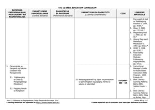 K to 12 BASIC EDUCATION CURRICULUM
K to 12 Edukasyon sa Pagpapakatao Gabay Pangkurikulum Mayo 2016 Pahina 51 ng 153
Learning Materials are uploaded at http://lrmds.deped.gov.ph/. *These materials are in textooks that have ben delivered to schools.
BATAYANG
PAGPAPAHALAGA/
MGA KAUGNAY NA
PAGPAPAHALAGA
PAMANTAYANG
PANGNILALAMAN
(Content Standard)
PAMANTAYAN
SA PAGGANAP
(Performance Standard)
PAMANTAYAN SA PAGKATUTO
( Learning Competencies)
CODE
LEARNING
MATERIALS
Pag-uugali at Asal
sa Makabagong
Panahon 3. 1999.
pp. 78-85.*
5. Uliran 3. 2000.
pp. 137-140.*
6. Magandang Asal
3. 2000. pp. 92-
99.*
7. Ulirang Mag-aaral:
Makadiyos,
Makabayan 3.
1997. pp. 59-63.*
8. GMRC 3. 1998.
pp. 82-87.*
9. Road Safety
Education
Modules:
Edukasyong
Pagpapakatao,
pp. 19-22.
3. Pamamahala sa
Panganib ng Sakuna
(Disaster Risk
Management)
3.1. Pakikiangkop
sa Oras ng
Pangangailanga
(Resiliency)
3.2. Pagiging Handa
sa Kaligtasan
19. Nakapagpapanatili ng ligtas na pamayanan
sa pamamagitan ng pagiging handa sa
sakuna o kalamidad
EsP3PPP-
IIIi – 18
1. Instructional
Manager’s Guide
for Radio-Based
Instruction (RBI)
Program. 2009.
Episode 49.
2. Basic Literacy
Learning Material.
BALS. 2005.
Saklolo! Aralin 1-
3.
3. Basic Literacy
Learning Material.
BALS. 2005. Mitsa
ng Buhay, Mga
 