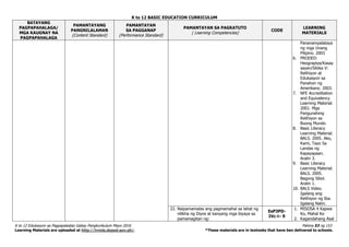 K to 12 BASIC EDUCATION CURRICULUM
K to 12 Edukasyon sa Pagpapakatao Gabay Pangkurikulum Mayo 2016 Pahina 53 ng 153
Learning Materials are uploaded at http://lrmds.deped.gov.ph/. *These materials are in textooks that have ben delivered to schools.
BATAYANG
PAGPAPAHALAGA/
MGA KAUGNAY NA
PAGPAPAHALAGA
PAMANTAYANG
PANGNILALAMAN
(Content Standard)
PAMANTAYAN
SA PAGGANAP
(Performance Standard)
PAMANTAYAN SA PAGKATUTO
( Learning Competencies)
CODE
LEARNING
MATERIALS
Pananampalataya
ng mga Unang
Pilipino. 2003
6. PRODED:
Heograpiya/Kasay
sayan/Sibika V:
Relihiyon at
Edukasyon sa
Panahon ng
Amerikano. 2003.
7. NFE Accreditation
and Equivalency
Learning Material.
2001. Mga
Pangunahing
Relihiyon sa
Buong Mundo
8. Basic Literacy
Learning Material.
BALS. 2005. Ako,
Kami, Tayo Sa
Landas ng
Kapayapaan.
Aralin 3.
9. Basic Literacy
Learning Material.
BALS. 2005.
Bagong Sibol.
Aralin 1.
10. BALS Video.
Igalang ang
Relihiyon ng Iba.
Igalang Natin.
22. Naipamamalas ang pagmamahal sa lahat ng
nilikha ng Diyos at kanyang mga biyaya sa
pamamagitan ng:
EsP3PD-
IVc-i– 9
1. MISOSA 4 Kapwa
Ko, Mahal Ko
2. Kagandahang Asal
 