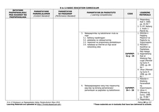 K to 12 BASIC EDUCATION CURRICULUM
K to 12 Edukasyon sa Pagpapakatao Gabay Pangkurikulum Mayo 2016 Pahina 56 ng 153
Learning Materials are uploaded at http://lrmds.deped.gov.ph/. *These materials are in textooks that have ben delivered to schools.
BATAYANG
PAGPAPAHALAGA/
MGA KAUGNAY NA
PAGPAPAHALAGA
PAMANTAYANG
PANGNILALAMAN
(Content Standard)
PAMANTAYAN
SA PAGGANAP
(Performance Standard)
PAMANTAYAN SA PAGKATUTO
( Learning Competencies)
CODE
LEARNING
MATERIALS
2. Magandang
Asal 3. 2000.
pp. 45-49.*
3. FL-EP, Baitang
2. Aralin 1-
Mamili Ka.
3. Nakapagninilay ng katotohanan mula sa
mga:
3.1. balitang napakinggan
3.2. patalastas na nabasa/narinig
3.3. napanood na programang pantelebisyon
3.4. nababasa sa internet at mga social
networking sites
EsP4PKP-
Ie-g - 25
1. MISOSA 4
Pagiging
Mapanuri sa
Pagkuha ng
Impormasyon.
2. MISOSA 5
Kawilihan sa
Pagbabasa,
May Halaga.
3. Kagandahang
Asal at
Wastong Pag-
uugal (Manwal
ng Guro) 4.
1999. pp. 89-
96.*
4. Uliran (Manwal
ng Guro) 4.
1998. pp. 69-
82.*
4. Nakapagsasagawa nang may mapanuring
pag-iisip ng tamang pamamaraan/
pamantayan sa pagtuklas ng katotohanan.
EsP4PKP-
Ih-i - 26
1. MISOSA 4
Wastong
Pananaliksik
ng
Impormasyon.
2. Uliran 4
(Manwal ng
Guro). 1998.
pp. 79-88.*
3. Magandang
 