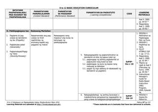 K to 12 BASIC EDUCATION CURRICULUM
K to 12 Edukasyon sa Pagpapakatao Gabay Pangkurikulum Mayo 2016 Pahina 57 ng 153
Learning Materials are uploaded at http://lrmds.deped.gov.ph/. *These materials are in textooks that have ben delivered to schools.
BATAYANG
PAGPAPAHALAGA/
MGA KAUGNAY NA
PAGPAPAHALAGA
PAMANTAYANG
PANGNILALAMAN
(Content Standard)
PAMANTAYAN
SA PAGGANAP
(Performance Standard)
PAMANTAYAN SA PAGKATUTO
( Learning Competencies)
CODE
LEARNING
MATERIALS
Asal 4. 2000.
pp. 64-67.*
4. Magandang
Asal 3. 2000.
pp. 50-60.*
II. Pakikipagkapwa-tao - Ikalawang Markahan
1. Pagdama at pag-
unawa sa damdamin
ng iba (Empathy)
2. Pagkabukas-palad
(Generosity)
3. Pagkamatapat/Pagigi
ng Totoo
(Sincerity/Honesty)
Naipamamalas ang pag-
unawa na hindi
naghihintay ng
anumang kapalit ang
paggawa ng mabuti
Naisasagawa nang
mapanuri ang tunay na
kahulugan ng
pakikipagkapwa
5. Nakapagpapakita ng pagkamahinahon sa
damdamin at kilos ng kapwa tulad ng:
5.1. pagtanggap ng sariling pagkakamali at
pagtutuwid nang bukal sa loob
5.2. pagtanggap ng puna ng kapwa nang
maluwag sa kalooban
5.3. pagpili ng mga salitang di-nakakasakit ng
damdamin sa pagbibiro
EsP4P-
IIa-c–18
1. MISOSA 4
Mahinahon sa
Pagtanggap
Man ng Puna.
2. MISOSA 5
Pagtitimpi sa
Sarili.
3. PILOT
MTBMLE ESP
3. pp. 17-21.
4. Magandang
Asal 3. 2000.
pp. 81-84.*
5. Pilipino sa
Ugali at Asal 5
(Patnubay ng
Guro). 1999.
pp. 85-90.*
6. Instructional
Manager’s
Guide for
Radio-Based
Instruction
(RBI)
Program,
2009, Episode
46.
6. Nakapagbabahagi ng sariling karanasan o
makabuluhang pangyayaring nagpapakita ng
pang-unawa sa kalagayan/pangangailangan
EsP4P-
IId–19
1. MISOSA 4
Kapwa Ko
Mahal Ko.
 