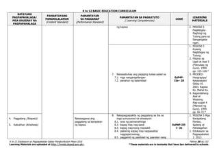 K to 12 BASIC EDUCATION CURRICULUM
K to 12 Edukasyon sa Pagpapakatao Gabay Pangkurikulum Mayo 2016 Pahina 58 ng 153
Learning Materials are uploaded at http://lrmds.deped.gov.ph/. *These materials are in textooks that have ben delivered to schools.
BATAYANG
PAGPAPAHALAGA/
MGA KAUGNAY NA
PAGPAPAHALAGA
PAMANTAYANG
PANGNILALAMAN
(Content Standard)
PAMANTAYAN
SA PAGGANAP
(Performance Standard)
PAMANTAYAN SA PAGKATUTO
( Learning Competencies)
CODE
LEARNING
MATERIALS
ng kapwa 2. MISOSA 5
Pagbibigay-
Paghingi ng
Tulong para sa
Nangangaila-
ngan.
7. Naisasabuhay ang pagiging bukas-palad sa
7.1. mga nangangailangan
7.2. panahon ng kalamidad
EsP4P-
IIe– 20
1. MISOSA 5
Kusang
Pagbibigay ng
Tulong.
2. Pilipino sa
Ugali at Asal 5
(Patnubay ng
Guro). 1999.
pp. 115-120.*
3. PRODED:
Heograpiya/
Kasaysayan/
Sibika VI.
2003. Kapwa
Ko, Mahal Ko.
4. Kagandahang
Asal at
Wastong
Pag-uugali 4
(Manwal ng
Guro). 1999.
pp. 66-72.*
4. Paggalang (Respect)
5. Kabutihan (Kindness)
Naisasagawa ang
paggalang sa karapatan
ng kapwa
8. Nakapagpapakita ng paggalang sa iba sa
mga sumusunod na sitwasyon:
8.1. oras ng pamamahinga
8.2. kapag may nag-aaral
8.3. kapag mayroong maysakit
8.4. pakikinig kapag may nagsasalita/
nagpapaLiwanag
8.5. paggamit ng pasilidad ng paaralan nang
EsP4P-IIf-
i– 21
1. MISOSA 5 Mga
Karapatang
Pantao,
Igalang at
Pahalagahan
2. Edukasyon sa
Pagpapakatao
2. 2013.
 