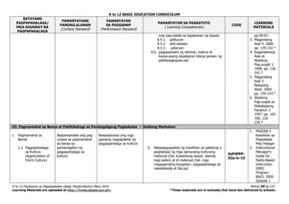 K to 12 BASIC EDUCATION CURRICULUM
K to 12 Edukasyon sa Pagpapakatao Gabay Pangkurikulum Mayo 2016 Pahina 59 ng 153
Learning Materials are uploaded at http://lrmds.deped.gov.ph/. *These materials are in textooks that have ben delivered to schools.
BATAYANG
PAGPAPAHALAGA/
MGA KAUGNAY NA
PAGPAPAHALAGA
PAMANTAYANG
PANGNILALAMAN
(Content Standard)
PAMANTAYAN
SA PAGGANAP
(Performance Standard)
PAMANTAYAN SA PAGKATUTO
( Learning Competencies)
CODE
LEARNING
MATERIALS
may pag-aalala sa kapakanan ng kapwa
8.5.1. palikuran
8.5.2. silid-aklatan
8.5.3. palaruan
8.6. pagpapanatili ng tahimik, malinis at
kaaya-ayang kapaligiran bilang paraan ng
pakikipagkapwa-tao
pp.50-67.
3. Magandang
Asal 4. 2000.
pp. 139-142.*
4. Kagandahang
Asal at
Wastong
Pag-uugali 3.
1998. pp. 136-
141.*
5. Magandang
Asal 3
Batayang
Aklat. 2000.
pp. 139-143.*
6. Wastong
Pag-uugali sa
Makabagong
Panahon 3.
1997. pp. 102-
109, 120-
134.*
III. Pagmamahal sa Bansa at Pakikibahagi sa Pandaigdigang Pagkakaisa – Ikatlong Markahan
1. Pagmamahal sa
Bansa
1.1. Pagpapahalaga
sa Kultura
(Appreciation of
One’s Culture)
Naipamamalas ang pag-
unawa sa pagmamahal
sa bansa sa
pamamagitan ng
pagpapahalaga sa
kultura
Naisasabuhay ang mga
gawaing nagpapakita ng
pagpapahalaga sa kultura
9. Nakapagpapakita ng kawilihan sa pakikinig o
pagbabasa ng mga pamanang kulturang
materyal (hal. kuwentong bayan, alamat,
mga epiko) at di-materyal (hal. mga
magagandang kaugalian, pagpapahalaga sa
nakatatanda at iba pa)
EsP4PPP-
IIIa-b–19
1. MISOSA 5
Kawilihan sa
Pagbabasa
May Halaga!
2. Instructional
Manager’s
Guide for
Radio-Based
Instruction
(RBI)
Program .
BALS. 2009.
Episode 1
 