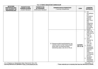 K to 12 BASIC EDUCATION CURRICULUM
K to 12 Edukasyon sa Pagpapakatao Gabay Pangkurikulum Mayo 2016 Pahina 60 ng 153
Learning Materials are uploaded at http://lrmds.deped.gov.ph/. *These materials are in textooks that have ben delivered to schools.
BATAYANG
PAGPAPAHALAGA/
MGA KAUGNAY NA
PAGPAPAHALAGA
PAMANTAYANG
PANGNILALAMAN
(Content Standard)
PAMANTAYAN
SA PAGGANAP
(Performance Standard)
PAMANTAYAN SA PAGKATUTO
( Learning Competencies)
CODE
LEARNING
MATERIALS
3. ALS
Accreditation
and
Equivalency
Learning
Material.
BALS. 2013.
Ang
Magandang
Daigdig ng
Ating Mga
Katutubong
Kapatid.
10. Naipagmamalaki/napahahalagahan ang
nasuring kultura ng iba’t ibang pangkat
etniko tulad ng kuwentong-bayan,
katutubong sayaw, awit, laro at iba pa
EsP4PPP-
IIIc-d–20
1. Pilipino sa
Ugali at Asal
(Patnubay ng
Guro) 4.
1999. pp.
152-157.*
2. Uliran
(Manwal ng
Guro) 4.
1999. pp.
141-157.*
3. PRODED:
Heograpiya/
Kasaysayan/
Sibika VI.
2003.
Tungkulin at
Pananagutan
para sa
Kaunlaran.
4. PRODED:
Heograpiya/
Kasaysayan/
 