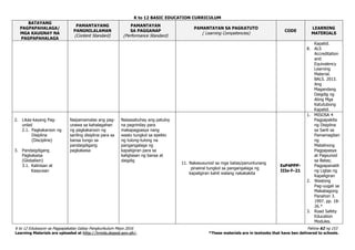 K to 12 BASIC EDUCATION CURRICULUM
K to 12 Edukasyon sa Pagpapakatao Gabay Pangkurikulum Mayo 2016 Pahina 62 ng 153
Learning Materials are uploaded at http://lrmds.deped.gov.ph/. *These materials are in textooks that have ben delivered to schools.
BATAYANG
PAGPAPAHALAGA/
MGA KAUGNAY NA
PAGPAPAHALAGA
PAMANTAYANG
PANGNILALAMAN
(Content Standard)
PAMANTAYAN
SA PAGGANAP
(Performance Standard)
PAMANTAYAN SA PAGKATUTO
( Learning Competencies)
CODE
LEARNING
MATERIALS
Kapatid.
8. ALS
Accreditation
and
Equivalency
Learning
Material.
BALS. 2013.
Ang
Magandang
Daigdig ng
Ating Mga
Katutubong
Kapatid.
2. Likas-kayang Pag-
unlad
2.1. Pagkakaroon ng
Disiplina
(Discipline)
3. Pandaigdigang
Pagkakaisa
(Globalism)
3.1. Kalinisan at
Kaayusan
Naipamamalas ang pag-
unawa sa kahalagahan
ng pagkakaroon ng
sariling disiplina para sa
bansa tungo sa
pandaigdigang
pagkakaisa
Naisasabuhay ang patuloy
na pagninilay para
makapagpasya nang
wasto tungkol sa epekto
ng tulong-tulong na
pangangalaga ng
kapaligiran para sa
kaligtasan ng bansa at
daigdig
11. Nakasusunod sa mga batas/panuntunang
pinaiiral tungkol sa pangangalaga ng
kapaligiran kahit walang nakakakita
EsP4PPP-
IIIe-f–21
1. MISOSA 4
Pagpapakita
ng Disiplina
sa Sarili sa
Pamamagitan
ng
Matalinong
Pagpapasya
at Pagsunod
sa Batas;
Pagpapanatili
ng Ligtas ng
Kapaligiran
2. Wastong
Pag-uugali sa
Makabagong
Panahon 3.
1997. pp. 18-
26.*
3. Road Safety
Education
Modules.
 