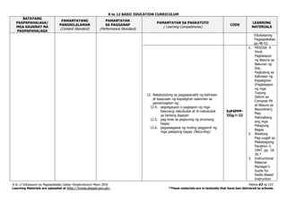 K to 12 BASIC EDUCATION CURRICULUM
K to 12 Edukasyon sa Pagpapakatao Gabay Pangkurikulum Mayo 2016 Pahina 63 ng 153
Learning Materials are uploaded at http://lrmds.deped.gov.ph/. *These materials are in textooks that have ben delivered to schools.
BATAYANG
PAGPAPAHALAGA/
MGA KAUGNAY NA
PAGPAPAHALAGA
PAMANTAYANG
PANGNILALAMAN
(Content Standard)
PAMANTAYAN
SA PAGGANAP
(Performance Standard)
PAMANTAYAN SA PAGKATUTO
( Learning Competencies)
CODE
LEARNING
MATERIALS
Edukasyong
Pagpapakatao
pp.48-52.
12. Nakatutulong sa pagpapanatili ng kalinisan
at kaayusan ng kapaligiran saanman sa
pamamagitan ng:
12.4. segregasyon o pagtapon ng mga
basurang nabubulok at di-nabubulok
sa tamang lagayan
12.5. pag-iwas sa pagsunog ng anumang
bagay
12.6. pagsasagawa ng muling paggamit ng
mga patapong bagay (Recycling)
EsP4PPP-
IIIg-i–22
1. MISOSA 4
Hindi
Pagtatapon
ng Basura sa
Bakuran ng
Iba;
Pagtulong sa
Kalinisan ng
Kapaligiran
(Pagtatapon
ng mga
Tuyong
Dahon sa
Compost Pit
at Basura sa
Basurahan);
May
Pakinabang
ang mga
Patapong
Bagay
2. Wastong
Pag-uugali sa
Makabagong
Panahon 3.
1997. pp. 18-
26.*
3. Instructional
Material
Manager’s
Guide for
Radio-Based
Instruction
 
