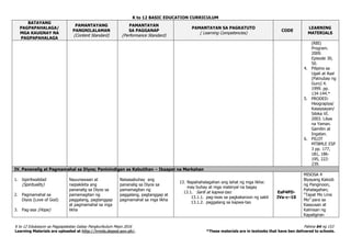 K to 12 BASIC EDUCATION CURRICULUM
K to 12 Edukasyon sa Pagpapakatao Gabay Pangkurikulum Mayo 2016 Pahina 64 ng 153
Learning Materials are uploaded at http://lrmds.deped.gov.ph/. *These materials are in textooks that have ben delivered to schools.
BATAYANG
PAGPAPAHALAGA/
MGA KAUGNAY NA
PAGPAPAHALAGA
PAMANTAYANG
PANGNILALAMAN
(Content Standard)
PAMANTAYAN
SA PAGGANAP
(Performance Standard)
PAMANTAYAN SA PAGKATUTO
( Learning Competencies)
CODE
LEARNING
MATERIALS
(RBI)
Program.
2009.
Episode 30,
50.
4. Pilipino sa
Ugali at Asal
(Patnubay ng
Guro) 4.
1999. pp.
134-144.*
5. PRODED:
Heograpiya/
Kasaysayan/
Sibika VI.
2003. Likas
na Yaman.
Gamitin at
Ingatan.
6. PILOT
MTBMLE ESP
3 pp. 177,
181, 186-
195, 222-
239.
IV. Pananalig at Pagmamahal sa Diyos; Paninindigan sa Kabutihan – Ikaapat na Markahan
1. Ispiritwalidad
(Spirituality)
2. Pagmamahal sa
Diyos (Love of God)
3. Pag-asa (Hope)
Nauunawaan at
naipakikita ang
pananalig sa Diyos sa
pamamagitan ng
paggalang, pagtanggap
at pagmamahal sa mga
likha
Naisasabuhay ang
pananalig sa Diyos sa
pamamagitan ng
paggalang, pagtanggap at
pagmamahal sa mga likha
13. Napahahalagahan ang lahat ng mga likha:
may buhay at mga materyal na bagay
13.1. Sarili at kapwa-tao:
13.1.1. pag-iwas sa pagkakaroon ng sakit
13.1.2. paggalang sa kapwa-tao
EsP4PD-
IVa-c–10
MISOSA 4
Biyayang Kaloob
ng Panginoon,
Pahalagahan;
“Tapat Mo Linis
Mo” para sa
Kaayusan at
Kalinisan ng
Kapaligiran
 