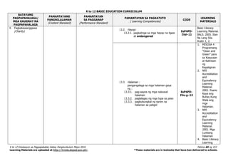 K to 12 BASIC EDUCATION CURRICULUM
K to 12 Edukasyon sa Pagpapakatao Gabay Pangkurikulum Mayo 2016 Pahina 65 ng 153
Learning Materials are uploaded at http://lrmds.deped.gov.ph/. *These materials are in textooks that have ben delivered to schools.
BATAYANG
PAGPAPAHALAGA/
MGA KAUGNAY NA
PAGPAPAHALAGA
PAMANTAYANG
PANGNILALAMAN
(Content Standard)
PAMANTAYAN
SA PAGGANAP
(Performance Standard)
PAMANTAYAN SA PAGKATUTO
( Learning Competencies)
CODE
LEARNING
MATERIALS
4. Pagkakawanggawa
(Charity)
13.2. Hayop:
13.2.1. pagkalinga sa mga hayop na ligaw
at endangered
EsP4PD-
IVd–11
Basic Literacy
Learning Material.
BALS. 2005. Iilan
Na Lang Sila.
Aralin 1, 2.
13.3. Halaman :
pangangalaga sa mga halaman gaya
ng :
13.3.1. pag-aayos ng mga nabuwal
halaman
13.3.2. paglalagay ng mga lupa sa paso
13.3.3. pagbubungkal ng tanim na
halaman sa paligid
EsP4PD-
IVe-g–12
1. MISOSA 4
Programang
“Clean and
Green” para
sa Kaayusan
at Kalinisan
ng
Kapaligiran
2. NFE
Accreditation
and
Equivalency
Learning
Material.
2001. Paano
Kaya ang
Buhay Kung
Wala ang
mga
Halaman.
3. NFE
Accreditation
and
Equivalency
Learning
Material.
2001. Mga
Luntiang
Halaman
4. Basic Literacy
Learning
 