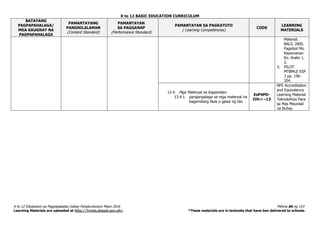 K to 12 BASIC EDUCATION CURRICULUM
K to 12 Edukasyon sa Pagpapakatao Gabay Pangkurikulum Mayo 2016 Pahina 66 ng 153
Learning Materials are uploaded at http://lrmds.deped.gov.ph/. *These materials are in textooks that have ben delivered to schools.
BATAYANG
PAGPAPAHALAGA/
MGA KAUGNAY NA
PAGPAPAHALAGA
PAMANTAYANG
PANGNILALAMAN
(Content Standard)
PAMANTAYAN
SA PAGGANAP
(Performance Standard)
PAMANTAYAN SA PAGKATUTO
( Learning Competencies)
CODE
LEARNING
MATERIALS
Material.
BALS. 2005.
Pagsibol Mo.
Kayamanan
Ko. Aralin 1,
2.
5. PILOT
MTBMLE ESP
3 pp. 196-
204.
13.4. Mga Materyal na Kagamitan:
13.4.1. pangangalaga sa mga materyal na
kagamitang likas o gawa ng tao
EsP4PD-
IVh-i –13
NFE Accreditation
and Equivalency
Learning Material
Teknolohiya Para
sa Mas Maunlad
na Buhay
 