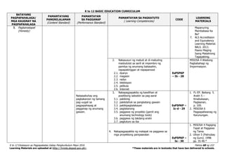 K to 12 BASIC EDUCATION CURRICULUM
K to 12 Edukasyon sa Pagpapakatao Gabay Pangkurikulum Mayo 2016 Pahina 68 ng 153
Learning Materials are uploaded at http://lrmds.deped.gov.ph/. *These materials are in textooks that have ben delivered to schools.
BATAYANG
PAGPAPAHALAGA/
MGA KAUGNAY NA
PAGPAPAHALAGA
PAMANTAYANG
PANGNILALAMAN
(Content Standard)
PAMANTAYAN
SA PAGGANAP
(Performance Standard)
PAMANTAYAN SA PAGKATUTO
( Learning Competencies)
CODE
LEARNING
MATERIALS
8. Pagkamatapat
(Honesty)
Mapanuring
Mambabasa Ka
Ba?
7. ALS Accreditaion
and Equivalency
Learning Material.
BALS. 2013.
Paano Maging
Isang Matalinong
Tagapakinig.
2. Nakasusuri ng mabuti at di-mabuting
maidudulot sa sarili at miyembro ng
pamilya ng anumang babasahin,
napapakinggan at napapanood
2.1. dyaryo
2.2. magasin
2.3. radyo
2.4. telebisyon
2.5. pelikula
2.6. Internet
EsP5PKP
– Ib - 28
MISOSA 4 Wastong
Pagbabahagi ng
Impormasyon.
Naisasabuhay ang
pagkakaroon ng tamang
pag-uugali sa
pagpapahayag at
pagganap ng anumang
gawain.
3. Nakapagpapakita ng kawilihan at
positibong saloobin sa pag-aaral
3.1. pakikinig
3.2. pakikilahok sa pangkatang gawain
3.3. pakikipagtalakayan
3.4. pagtatanong
3.5. paggawa ng proyekto (gamit ang
anumang technology tools)
3.6. paggawa ng takdang-aralin
3.7. pagtuturo sa iba
EsP5PKP –
Ic-d - 29
1. FL-EP. Baitang 5.
Aralin 5 –
Kinabukasan,
Paglaanan,
p. 109.
2. MISOSA 6
Pagpapaliwanag ng
Karunungan.
4. Nakapagpapakita ng matapat na paggawa sa
mga proyektong pampaaralan
EsP5PKP –
Ie - 30
1. MISOSA 4 Pagiging
Tapat at Paggawa
ng Tama.
2. Uliran 5 (Patnubay
ng Guro). 1998.
pp. 35-40.*
 