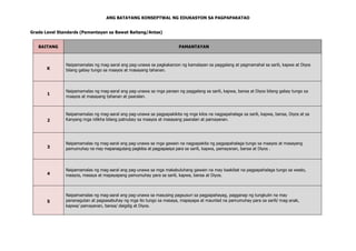 ANG BATAYANG KONSEPTWAL NG EDUKASYON SA PAGPAPAKATAO
Grade Level Standards (Pamantayan sa Bawat Baitang/Antas)
BAITANG PAMANTAYAN
K
Naipamamalas ng mag-aaral ang pag-unawa sa pagkakaroon ng kamalayan sa paggalang at pagmamahal sa sarili, kapwa at Diyos
bilang gabay tungo sa maayos at masayang tahanan.
1
Naipamamalas ng mag-aaral ang pag-unawa sa mga paraan ng paggalang sa sarili, kapwa, bansa at Diyos bilang gabay tungo sa
maayos at masayang tahanan at paaralan.
2
Naipamamalas ng mag-aaral ang pag-unawa sa pagpapakikita ng mga kilos na nagpapahalaga sa sarili, kapwa, bansa, Diyos at sa
Kanyang mga nilikha bilang patnubay sa maayos at masayang paaralan at pamayanan.
3
Naipamamalas ng mag-aaral ang pag-unawa sa mga gawain na nagpapakita ng pagpapahalaga tungo sa maayos at masayang
pamumuhay na may mapanagutang pagkilos at pagpapasiya para sa sarili, kapwa, pamayanan, bansa at Diyos .
4
Naipamamalas ng mag-aaral ang pag-unawa sa mga makabuluhang gawain na may kaakibat na pagpapahalaga tungo sa wasto,
maayos, masaya at mapayapang pamumuhay para sa sarili, kapwa, bansa at Diyos.
5
Naipamamalas ng mag-aaral ang pag-unawa sa masusing pagsusuri sa pagpapahayag, pagganap ng tungkulin na may
pananagutan at pagsasabuhay ng mga ito tungo sa masaya, mapayapa at maunlad na pamumuhay para sa sarili/ mag-anak,
kapwa/ pamayanan, bansa/ daigdig at Diyos.
 