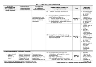 K to 12 BASIC EDUCATION CURRICULUM
K to 12 Edukasyon sa Pagpapakatao Gabay Pangkurikulum Mayo 2016 Pahina 70 ng 153
Learning Materials are uploaded at http://lrmds.deped.gov.ph/. *These materials are in textooks that have ben delivered to schools.
BATAYANG
PAGPAPAHALAGA/
MGA KAUGNAY NA
PAGPAPAHALAGA
PAMANTAYANG
PANGNILALAMAN
(Content Standard)
PAMANTAYAN
SA PAGGANAP
(Performance Standard)
PAMANTAYAN SA PAGKATUTO
( Learning Competencies)
CODE
LEARNING
MATERIALS
Hal. Suliranin sa paaralan at pamayanan 2. Uliran 5 (Patnubay
ng Guro). 1998.
pp. 35-40.*
Naisasagawa ang mga
kilos,gawain at pahayag
na may kabutihan at
katotohanan
9. Nakapagpapahayag ng katotohanan kahit
masakit sa kalooban gaya ng:
9.1. pagkuha ng pag-aari ng iba
9.2. pangongopya sa oras ng pagsusulit
9.3. pagsisinungaling sa sinumang miyembro
ng pamilya, at iba pa
EsP5PKP –
Ih - 35
1. MISOSA 4
Pagsasabi ng
Totoong Nangyari.
2. Uliran 5 (Patnubay
ng Guro). 1998.
pp. 79-84.*
10. Nakapaghihinuha na nakapagdudulot ng
kabutihan sa pagsasama nang maluwag ang
pagsasabi nang tapat
EsP5PKP –
Ii - 36
1. MISOSA 4
Pagiging Tapat at
Paggawa ng
Tama.
2. MISOSA 5
Matapat na
Pakikitungo sa
Kapwa; Katapatan
sa Pakikitungo sa
Kapwa.
3. Uliran 5 (Patnubay
ng Guro). 1998.
pp. 79-84.*
4. Basic Literacy
Learning Material.
BALS. 2005.
Katapatan,
Sandigan ng
Katotohanan.
Aralin 2.
II. Pakikipagkapwa-tao - Ikalawang Markahan
1. Pagmamalasakit
sa kapwa
(Concern for
others)
Naipamamalas ang pag-
unawa sa kahalagahan
ng pakikipagkapwa-tao
at pagganap ng mga
inaasahang hakbang,
Naisasagawa ang
inaasahang hakbang,
kilos at pahayag na may
paggalang at
pagmamalasakit para sa
11. Nakapagsisimula ng pamumuno para
makapagbigay ng kayang tulong para sa
nangangailangan
11.1. biktima ng kalamidad
11.2. pagbibigay ng babala/impormasyon
kung may bagyo, baha, sunog, lindol, at
EsP5P –
IIa –22
1. MISOSA 5
Pagbibigay ng
Tulong Para sa
Nangangailangan;
Kusang
Pagbibigay ng
 