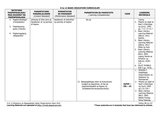 K to 12 BASIC EDUCATION CURRICULUM
K to 12 Edukasyon sa Pagpapakatao Gabay Pangkurikulum Mayo 2016 Pahina 71 ng 153
Learning Materials are uploaded at http://lrmds.deped.gov.ph/. *These materials are in textooks that have ben delivered to schools.
BATAYANG
PAGPAPAHALAGA/
MGA KAUGNAY NA
PAGPAPAHALAGA
PAMANTAYANG
PANGNILALAMAN
(Content Standard)
PAMANTAYAN
SA PAGGANAP
(Performance Standard)
PAMANTAYAN SA PAGKATUTO
( Learning Competencies)
CODE
LEARNING
MATERIALS
2. Pagkamahabagin
(Compassion)
3. Pagkakawang
gawa (Charity)
4. Pagkamagalang
(Respectful)
pahayag at kilos para sa
kapakanan at ng pamilya
at kapwa
kapakanan at kabutihan
ng pamilya at kapwa
iba pa Tulong.
2. Pilipino sa Ugali at
Asal 5 (Patnubay
ng Guro). 1999.
pp. 7-17, 27-31.*
3. Basic Literacy
Learning Material
(BALS). 2013.
Saklolo.
4. Basic Literacy
Learning Material.
(BALS). 2013.
Mitsa ng Gulo
5. Basic Literacy
Learning Material.
BALS. 2005.
Laging Handa sa
Panahon ng
Sakuna. Aralin
1-4.
6. PILOT MTBMLE
ESP 3 pp. 79-81.
12. Nakapagbibigay-alam sa kinauukulan
tungkol sa kaguluhan, at iba pa
(pagmamalasakit sa kapwa na
sinasaktan/kinukutya/binubully)
EsP5P –
IIb – 23
1. MISOSA 5
Pagbibigay
Impormasyon sa
Ikaaayos ng
Pamayanan.
2. Pilipino sa Ugali at
Asal 5 (Patnubay
ng Guro) 1999.
pp.115-120.*
3. Basic Literacy
Learning Material.
BALS. 2005.
Babae Huwag
Kang Papayag.
 