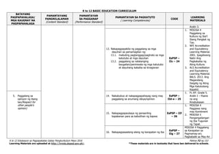 K to 12 BASIC EDUCATION CURRICULUM
K to 12 Edukasyon sa Pagpapakatao Gabay Pangkurikulum Mayo 2016 Pahina 72 ng 153
Learning Materials are uploaded at http://lrmds.deped.gov.ph/. *These materials are in textooks that have ben delivered to schools.
BATAYANG
PAGPAPAHALAGA/
MGA KAUGNAY NA
PAGPAPAHALAGA
PAMANTAYANG
PANGNILALAMAN
(Content Standard)
PAMANTAYAN
SA PAGGANAP
(Performance Standard)
PAMANTAYAN SA PAGKATUTO
( Learning Competencies)
CODE
LEARNING
MATERIALS
Aralin 3.
13. Nakapagpapakita ng paggalang sa mga
dayuhan sa pamamagitan ng:
13.1. mabuting pagtanggap/pagtrato sa mga
katutubo at mga dayuhan
13.2. paggalang sa natatanging
kaugalian/paniniwala ng mga katutubo
at dayuhang kakaiba sa kinagisnan
EsP5P –
IIc – 24
1. MISOSA 4
Paggalang sa
Kultura ng Iba’t
Ibang Pangkat ng
Tao.
2. NFE Accreditation
and Equivalency
Learning Material.
2001. Ipagdiwang
Natin Ang
Pagkakaiba ng
Ating Kultura.
3. ALS Accreditation
and Equivalency
Learning Material.
BALS. 2013. Ang
Magandang
Daigdig ng Ating
Mga Katutubong
Kapatid.
5. Paggalang sa
opinyon ng ibang
tao(Respect for
other people’s
opinion)
14. Nakabubuo at nakapagpapahayag nang may
paggalang sa anumang ideya/opinion
EsP5P –
IId-e – 25
1. FL-EP. Grade 5.
Aralin I – Paano
na ang
Kinabukasan
15. Nakapagpapaubaya ng pansariling
kapakanan para sa kabutihan ng kapwa
EsP5P – IIf
– 26
1. MISOSA 4
Paggawa nang
may Komitment
2. MISOSA 5
Pangangailangan
ng Iba Tugunan
ng Tapat.
16. Nakapagsasaalang-alang ng karapatan ng iba
EsP5P –
IIg – 27
MISOSA 4 Paggalang
sa Karapatan sa
Pagmamay-ari;
Pagbabalik sa May-Ari
 
