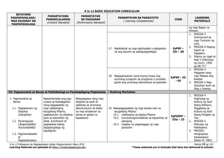 K to 12 BASIC EDUCATION CURRICULUM
K to 12 Edukasyon sa Pagpapakatao Gabay Pangkurikulum Mayo 2016 Pahina 73 ng 153
Learning Materials are uploaded at http://lrmds.deped.gov.ph/. *These materials are in textooks that have ben delivered to schools.
BATAYANG
PAGPAPAHALAGA/
MGA KAUGNAY NA
PAGPAPAHALAGA
PAMANTAYANG
PANGNILALAMAN
(Content Standard)
PAMANTAYAN
SA PAGGANAP
(Performance Standard)
PAMANTAYAN SA PAGKATUTO
( Learning Competencies)
CODE
LEARNING
MATERIALS
ng mga Bagay na
Hiniram.
17. Nakikilahok sa mga patimpalak o paligsahan
na ang layunin ay pakikipagkaibigan
EsP5P –
IIh – 28
1. MISOSA 4
Sumusunod sa
mga Tuntunin ng
Laro.
2. MISOSA 6 Maging
Isport sa
Paglalaro.
3. Pilipino sa Ugali at
Asal 5 (Patnubay
ng Guro). 1999.
pp.68-72.*
18. Nagagampanan nang buong husay ang
anumang tungkulin sa programa o proyekto
gamit ang anumang teknolohiya sa paaralan
EsP5P – IIi
–29
1. MISOSA 4
Paggawa nang
may Mataas ang
Kalidad
2. MISOSA 5 Mga
Samahan Ayon sa
Hilig o Interes.
III. Pagmamahal sa Bansa at Pakikibahagi sa Pandaigdigang Pagkakaisa – Ikatlong Markahan
1. Pagmamahal sa
Bansa
1.1. Pagkakaroon ng
Disiplina
(Discipline)
1.2. Pananagutan
(Responsibility/
Accountability)
1.3. Pagmamalasakit
at
Pagsasakripisyo
Naipamamalas ang pag-
unawa sa kahalagahan
nang pagpapakita ng
mga natatanging
kaugaliang Pilipino,
pagkakaroon ng disiplina
para sa kabutihan ng
lahat, komitment at
pagkakaisa bilang
tagapangalaga ng
kapaligiran
Naisasagawa nang may
disiplina sa sarili at
pakikiisa sa anumang
alituntuntunin at batas
na may kinalaman sa
bansa at global na
kapakanan
19. Nakapagpapakita ng mga kanais-nais na
kaugaliang Pilipino
19.1. nakikisama sa kapwa Pilipino
19.2. tumutulong/lumalahok sa bayanihan at
palusong
19.3. magiliw na pagtanggap ng mga
panauhin
EsP5PPP –
IIIa – 23
1. MISOSA 4
Paghanga sa
Kultura ng Iba’t
Ibang Rehiyon;
Paggalang sa
Kultura ng Iba’t
Ibang Pangkat ng
Tao.
2. MISOSA 5
Mahusay ng
Pakikisama.
3. PRODED.
Heograpiya/
Kasaysayan/
Sibika VI. 2003.
 