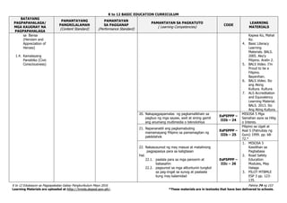 K to 12 BASIC EDUCATION CURRICULUM
K to 12 Edukasyon sa Pagpapakatao Gabay Pangkurikulum Mayo 2016 Pahina 74 ng 153
Learning Materials are uploaded at http://lrmds.deped.gov.ph/. *These materials are in textooks that have ben delivered to schools.
BATAYANG
PAGPAPAHALAGA/
MGA KAUGNAY NA
PAGPAPAHALAGA
PAMANTAYANG
PANGNILALAMAN
(Content Standard)
PAMANTAYAN
SA PAGGANAP
(Performance Standard)
PAMANTAYAN SA PAGKATUTO
( Learning Competencies)
CODE
LEARNING
MATERIALS
sa Bansa
(Heroism and
Appreciation of
Heroes)
1.4. Kamalayang
Pansibiko (Civic
Consciousness)
Kapwa Ko, Mahal
Ko.
4. Basic Literacy
Learning
Materials. BALS.
2005. Ako’y
Pilipino. Aralin 2.
5. BALS Video. I’m
Proud to be a
Filipino.
Bayanihan.
6. BALS Video. Ito
ang Aking
Kultura. Kultura.
7. ALS Accreditation
and Equivalency
Learning Material.
BALS. 2013. Ito
Ang Ating Kultura.
20. Nakapagpapamalas ng pagkamalikhain sa
pagbuo ng mga sayaw, awit at sining gamit
ang anumang multimedia o teknolohiya
EsP5PPP –
IIIb – 24
MISOSA 5 Mga
Samahan ayos sa Hilig
o Interes.
21. Napananatili ang pagkamabuting
mamamayang Pilipino sa pamamagitan ng
pakikilahok
EsP5PPP –
IIIb – 25
Pilipino sa Ugali at
Asal 5 (Patnubay ng
Guro) 1999. pp. 68-
72.*
22. Nakasusunod ng may masusi at matalinong
pagpapasiya para sa kaligtasan
Hal.
22.1. paalala para sa mga panoorin at
babasahin
22.2. pagsunod sa mga alituntunin tungkol
sa pag-iingat sa sunog at paalaala
kung may kalamidad
EsP5PPP –
IIIc – 26
1. MISOSA 5
Kawilihan sa
Pagbabasa
2. Road Safety
Education
Modules, May
Halaga
3. PILOT MTBMLE
ESP 3 pp. 123-
135.
 