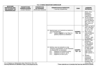 K to 12 BASIC EDUCATION CURRICULUM
K to 12 Edukasyon sa Pagpapakatao Gabay Pangkurikulum Mayo 2016 Pahina 76 ng 153
Learning Materials are uploaded at http://lrmds.deped.gov.ph/. *These materials are in textooks that have ben delivered to schools.
BATAYANG
PAGPAPAHALAGA/
MGA KAUGNAY NA
PAGPAPAHALAGA
PAMANTAYANG
PANGNILALAMAN
(Content Standard)
PAMANTAYAN
SA PAGGANAP
(Performance Standard)
PAMANTAYAN SA PAGKATUTO
( Learning Competencies)
CODE
LEARNING
MATERIALS
(BALS). 2013.
Kapaligiran:
Pahalagahan.
Pagyamanin.
8. ALS Accreditation
and Equivalency
Learning Material.
BALS. 2013. Ang
Mga Yaman ng
Mundo.
24. Napatutunayan na di-nakukuha sa kasakiman
ang pangangailangan
24.1. pagiging vigilant sa mga illegal na
gawaing nakasisira sa kapaligiran
EsP5PPP –
IIIe– 28
1. Pilipino sa Ugali at
Asal 5 (Patnubay
ng Guro). 1999.
pp.1-6, 32-37.*
2. Basic Literacy
Learning Material
(BALS). 2013.
Bantayan,
Labanan... Sakit
ng Kapaligiran.
25. Nakikiisa nang may kasiyahan sa mga
programa ng pamahalaan na may kaugnayan
sa pagpapanatili ng kapayapaan
25.1. paggalang sa karapatang pantao
25.2. paggalang sa opinyon ng iba
25.3. paggalang sa ideya ng iba
EsP5PPP –
IIIf – 29
1. MISOSA 5 Mga
Karapatang
Pantao, Igalang
at Pahalagahan.
2. Instructional
Manager’s Guide
for Radio-Based
Instructional
(RBI) Program.
2009. Episode 11,
19.
3. PRODED.
Heograpiya/
Kasaysayan/
Sibika VI. Bawat
Karapatan May
 
