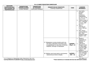 K to 12 BASIC EDUCATION CURRICULUM
K to 12 Edukasyon sa Pagpapakatao Gabay Pangkurikulum Mayo 2016 Pahina 78 ng 153
Learning Materials are uploaded at http://lrmds.deped.gov.ph/. *These materials are in textooks that have ben delivered to schools.
BATAYANG
PAGPAPAHALAGA/
MGA KAUGNAY NA
PAGPAPAHALAGA
PAMANTAYANG
PANGNILALAMAN
(Content Standard)
PAMANTAYAN
SA PAGGANAP
(Performance Standard)
PAMANTAYAN SA PAGKATUTO
( Learning Competencies)
CODE
LEARNING
MATERIALS
3. Road Safety
Education
Module.
Edukasyong
Pagpapakatao.
pp. 10-14, 15-18,
19-22, 43-47.
4. Pilipino sa Ugali at
Asal 5 (Patnubay
ng Guro). 1999.
pp.32-37.*
5. Uliran 5
(Patnubay ng
Guro). 1998. pp.
1-10.*
6. Basic Literacy
Learning Material.
BALS. 2005.
Kapaligiran Natin:
Alagaan!. Aralin
6.
27. Nakagagawa ng isang proyekto gamit ang
iba’t ibang multimedia at technology tools
sa pagpapatupad ng mga batas sa kalinisan,
kaligtasan, kalusugan at kapayapaan
EsP5PPP –
IIIg-h– 31
1. MISOSA 4
Pagpapakita ng
Kasiyahan sa
Paggawa
2. Instructional
Manager’s Guide
for Radio-Based
Instruction (RBI)
Program. 2009.
Episode 6.
28. Nakikiisa nang buong tapat sa mga gawaing
nakatutulong sa bansa at daigdig
EsP5PPP –
IIIh – 32
1. Pilipino sa Ugali at
Asal 5 (Patnubay
ng Guro). 1999.
pp.173-176.*
2. Uliran 5
 