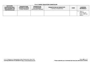 K to 12 BASIC EDUCATION CURRICULUM
K to 12 Edukasyon sa Pagpapakatao Gabay Pangkurikulum Mayo 2016 Pahina 80 ng 153
Learning Materials are uploaded at http://lrmds.deped.gov.ph/. *These materials are in textooks that have ben delivered to schools.
BATAYANG
PAGPAPAHALAGA/
MGA KAUGNAY NA
PAGPAPAHALAGA
PAMANTAYANG
PANGNILALAMAN
(Content Standard)
PAMANTAYAN
SA PAGGANAP
(Performance Standard)
PAMANTAYAN SA PAGKATUTO
( Learning Competencies)
CODE
LEARNING
MATERIALS
3. Uliran 5
(Patnubay ng
Guro). 1998. pp.
49-63.*
 