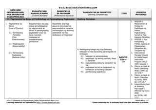 K to 12 BASIC EDUCATION CURRICULUM
K to 12 Edukasyon sa Pagpapakatao Gabay Pangkurikulum Mayo 2016 Pahina 83 ng 153
Learning Materials are uploaded at http://lrmds.deped.gov.ph/. *These materials are in textooks that have ben delivered to schools.
BATAYANG
PAGPAPAHALAGA/
MGA KAUGNAY NA
PAGPAPAHALAGA
PAMANTAYANG
PANGNILALAMAN
(Content Standard)
PAMANTAYAN
SA PAGGANAP
(Performance Standard)
PAMANTAYAN SA PAGKATUTO
( Learning Competencies)
CODE
LEARNING
MATERIALS
III. Pagmamahal sa Bansa at Pakikibahagi sa Pandaigdigang Pagkakaisa – Ikatlong Markahan
1. Pagmamahal sa
Bansa
(Love of Country)
1.1. Kamalayang
Pansibiko
(Civic
Consciousness)
1.2. Mapanagutan
(Responsibility)
1.3. Pambansang
Pagkakaisa
(National Unity)
Naipamamalas ang pag-
unawa sa kahalagahan
ng pagmamahal sa
bansa at pandaigdigang
pagkakaisa tungo sa
isang maunlad,
mapayapa at
mapagkalingang
pamayanan
Naipakikita ang mga
gawaing tumutugon sa
pagmamahal sa bansa sa
pamamagitan ng aktibong
pakikilahok na may
dedikasyon at integridad
4. Nabibigyang-halaga ang mga batayang
kalayaan na may kaukulang pananagutan at
limitasyon
4.1. kalayaan sa pamamahayag
4.2. pagbibigay ng sariling opinyon, ideya
o pananaw
4.3. pagsasaalang-alang ng karapatan ng
iba
4.4. paghikayat sa iba na magkaroon ng
kamalayan sa kanilang kalayaan
4.5. pambansang pagkakaisa
EsP6PPP-
IIIa-c–
34
1. MISOSA 6.
Makatuwiran at
Pantay na
Pagbibigay ng
Pasiya;
Pagkukusang
Sumali sa Mga
Gawaing Pansibiko
2. MISOSA 5. Mga
Karapatang
Pantao, Igalang at
Pahalagahan;
Obligasyon Ko,
Tutuparin Ko
3. Instructional
Manager’s Guide
for Radio Based
Instruction
Program. BALS.
2009. Episode 3
4. Pilipino sa Ugali at
Asal 6 (Batayang
Aklat). 1999. pp.
167-178.*
5. Pilipino sa Ugali at
Asal 6 (Patnubay
ng Guro). 1999.
pp. 119-126.*
6. Kagandahang Asal
at Wastong
Pag-uugali 6
(Manwal ng Guro).
2000.
pp. 94-96, 168-
172.*
 
