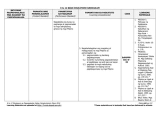 K to 12 BASIC EDUCATION CURRICULUM
K to 12 Edukasyon sa Pagpapakatao Gabay Pangkurikulum Mayo 2016 Pahina 84 ng 153
Learning Materials are uploaded at http://lrmds.deped.gov.ph/. *These materials are in textooks that have ben delivered to schools.
BATAYANG
PAGPAPAHALAGA/
MGA KAUGNAY NA
PAGPAPAHALAGA
PAMANTAYANG
PANGNILALAMAN
(Content Standard)
PAMANTAYAN
SA PAGGANAP
(Performance Standard)
PAMANTAYAN SA PAGKATUTO
( Learning Competencies)
CODE
LEARNING
MATERIALS
Naipakikita ang tunay na
paghanga at pagmamalaki
sa mga sakripisyong
ginawa ng mga Pilipino
5. Napahahalagahan ang magaling at
matagumpay na mga Pilipino sa
pamamagitan ng:
5.1. pagmomodelo ng kanilang
pagtatagumpay
5.2. kuwento ng kanilang pagsasakripisyo
at pagbibigay ng sarili para sa bayan
5.3. pagtulad sa mga mabubuting
katangian na naging susi sa
pagtatagumpay ng mga Pilipino
EsP6PPP-
IIIc-d–
35
1. MISOSA 5.
Mahusay na
Pakikisama
2. MISOSA 6.
Kabutihan ng
Nakararami;
Mga Pook –
Pampubliko Atin
Ito, Pangalagaan
Mo
3. FL-EP 6. Aralin 10-
Si Kuya,
Entrepreneur na.
p. 176.
4. PRODED.
Heograpiya/
Kasaysayan/ Sibika
IV. Mga Dakilang
Pilipinong
Nagpapaunlad ng
Kultura. 2003.
5. Kagandahang Asal
at Wastong Pag-
uugali 6 (Manwal
ng Guro). 2000.
pp. 149-151.*
6. Pilipino sa Ugali at
Asal 6 (Patnubay
ng Guro). 1999.
pp.151-156.*
7. Pilipino sa Ugali at
Asal 6 (Batayang
Aklat). 1999. pp.
217-227.*
8. BALS Video. Mga
Bayani, Noon at
 