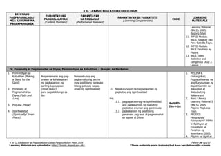 K to 12 BASIC EDUCATION CURRICULUM
K to 12 Edukasyon sa Pagpapakatao Gabay Pangkurikulum Mayo 2016 Pahina 89 ng 153
Learning Materials are uploaded at http://lrmds.deped.gov.ph/. *These materials are in textooks that have ben delivered to schools.
BATAYANG
PAGPAPAHALAGA/
MGA KAUGNAY NA
PAGPAPAHALAGA
PAMANTAYANG
PANGNILALAMAN
(Content Standard)
PAMANTAYAN
SA PAGGANAP
(Performance Standard)
PAMANTAYAN SA PAGKATUTO
( Learning Competencies)
CODE
LEARNING
MATERIALS
Learning Material
(BALS). 2005.
Bagong Sibol.
11. INFED Module.
BALS. Sasakay Ako
Pero Safe Ba Tayo.
12. INFED Module.
BALS.Pasahero ay
Happy.
13. BALS Video.
Addictive and
Dangerous Drug 2.
Lesson 2.
IV. Pananalig at Pagmamahal sa Diyos; Paninindigan sa Kabutihan – Ikaapat na Markahan
1. Paninindigan sa
Kabutihan (Making
a Stand for the
Good)
2. Pananalig at
Pagmamahal sa
Diyos (Faith and
Love)
3. Pag-asa (Hope)
4. Ispiritwalidad
(Spirituality/ Inner
Peace)
Naipamamalas ang pag-
unawa sa kahalagahan
ng pagkakaroon ng
sariling kapayapaan
(inner peace)
para sa pakikitungo sa
iba
Naisasabuhay ang
pagkamabuting tao na
may positibong pananaw
bilang patunay sa pag-
unlad ng ispiritwalidad 11. Napatutunayan na nagpapaunlad ng
pagkatao ang ispiritwalidad
Hal.
11.1. pagpapaLiwanag na ispiritwalidad
ang pagkakaroon ng mabuting
pagkatao anuman ang paniniwala
11.2. pagkakaroon ng positibong
pananaw, pag-asa, at pagmamahal
sa kapwa at Diyos
EsP6PD-
IVa-i–16
1. MISOSA 6.
Gintong Aral;
Pagpapaliwanag na
ang Karunungan ay
Dapat Gamitin sa
Ikauunlad at
Ikabubuti ng
Nakararami
2. Basic Literacy
Learning Material 3
(BALS). 2005.
Pilipino Magkaisa
Tayo.
3. PRODED.
Heograpiya/
Kasaysayan/ Sibika
V. Relihiyon at
Edukasyon sa
Panahon ng
Amerikano. 2003.
4. Pilipino sa Ugali at
 