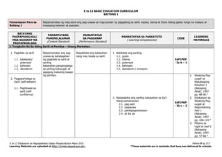 K to 12 BASIC EDUCATION CURRICULUM
K to 12 Edukasyon sa Pagpapakatao Gabay Pangkurikulum Mayo 2016 Pahina 9 ng 153
Learning Materials are uploaded at http://lrmds.deped.gov.ph/. *These materials are in textooks that have ben delivered to schools.
BAITANG 1
Pamantayan Para sa
Baitang 1
Naipamamalas ng mag-aaral ang pag-unawa sa mga paraan ng paggalang sa sarili, kapwa, bansa at Diyos bilang gabay tungo sa maayos at
masayang tahanan at paaralan.
BATAYANG
PAGPAPAHALAGA/
MGA KAUGNAY NA
PAGPAPAHALAGA
PAMANTAYANG
PANGNILALAMAN
(Content Standard)
PAMANTAYAN
SA PAGGANAP
(Performance Standard)
PAMANTAYAN SA PAGKATUTO
( Learning Competencies)
CODE
LEARNING
MATERIALS
I. Tungkulin Ko Sa Aking Sarili at Pamilya – Unang Markahan
1. Pagkilala sa sarili
1.1. kalakasan/
potensyal
1.2. kahinaan
1.3. damdamin
Naipamamalas ang pag-
unawa sa kahalagahan
ng pagkilala sa sarili at
sariling
kakayahan,pangangalaga
sa sariling kalusugan at
pagiging mabuting kasapi
ng pamilya.
Naipakikita ang kakayahan
nang may tiwala sa sarili
1. Nakikilala ang sariling:
1.1. gusto
1.2. interes
1.3. potensyal
1.4. kahinaan
1.5. damdamin / emosyon
EsP1PKP
- Ia-b – 1
2. Pagpapahalaga sa
Sarili (self-esteem)
2.1. Pagtitiwala sa
sarili (self-
confidence)
2. Naisasakilos ang sariling kakayahan sa iba’t
ibang pamamaraan
2.1. pag-awit
2.2. pagsayaw
2.3. pakikipagtalastasan
2.4. at iba pa
EsP1PKP
- Ib-c – 2
1. Wastong Pag-
uugali sa
Makabagong
Panahon 1
(Batayang
Aklat). 1997.
pp. 88-90.*
2. Edukasyon sa
Wastong Pag-
uugali at
Kagandahang
Asal 1
(Batayang
Aklat). 1997.
pp. 106-114.*
3. Pilipino sa
Ugali at Asal 2
(Batayang
Aklat). 1997.
pp. 57-68.*
 