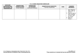 K to 12 BASIC EDUCATION CURRICULUM
K to 12 Edukasyon sa Pagpapakatao Gabay Pangkurikulum Mayo 2016 Pahina 90 ng 153
Learning Materials are uploaded at http://lrmds.deped.gov.ph/. *These materials are in textooks that have ben delivered to schools.
BATAYANG
PAGPAPAHALAGA/
MGA KAUGNAY NA
PAGPAPAHALAGA
PAMANTAYANG
PANGNILALAMAN
(Content Standard)
PAMANTAYAN
SA PAGGANAP
(Performance Standard)
PAMANTAYAN SA PAGKATUTO
( Learning Competencies)
CODE
LEARNING
MATERIALS
Asal 6 (Batayang
Aklat). 1999. pp.
144-153.*
5. Pilipino sa Ugali at
Asal 6 (Patnubay
ng Guro). 1999.
pp. 97-109.*
6. EASE EP I.
Module 7.
 